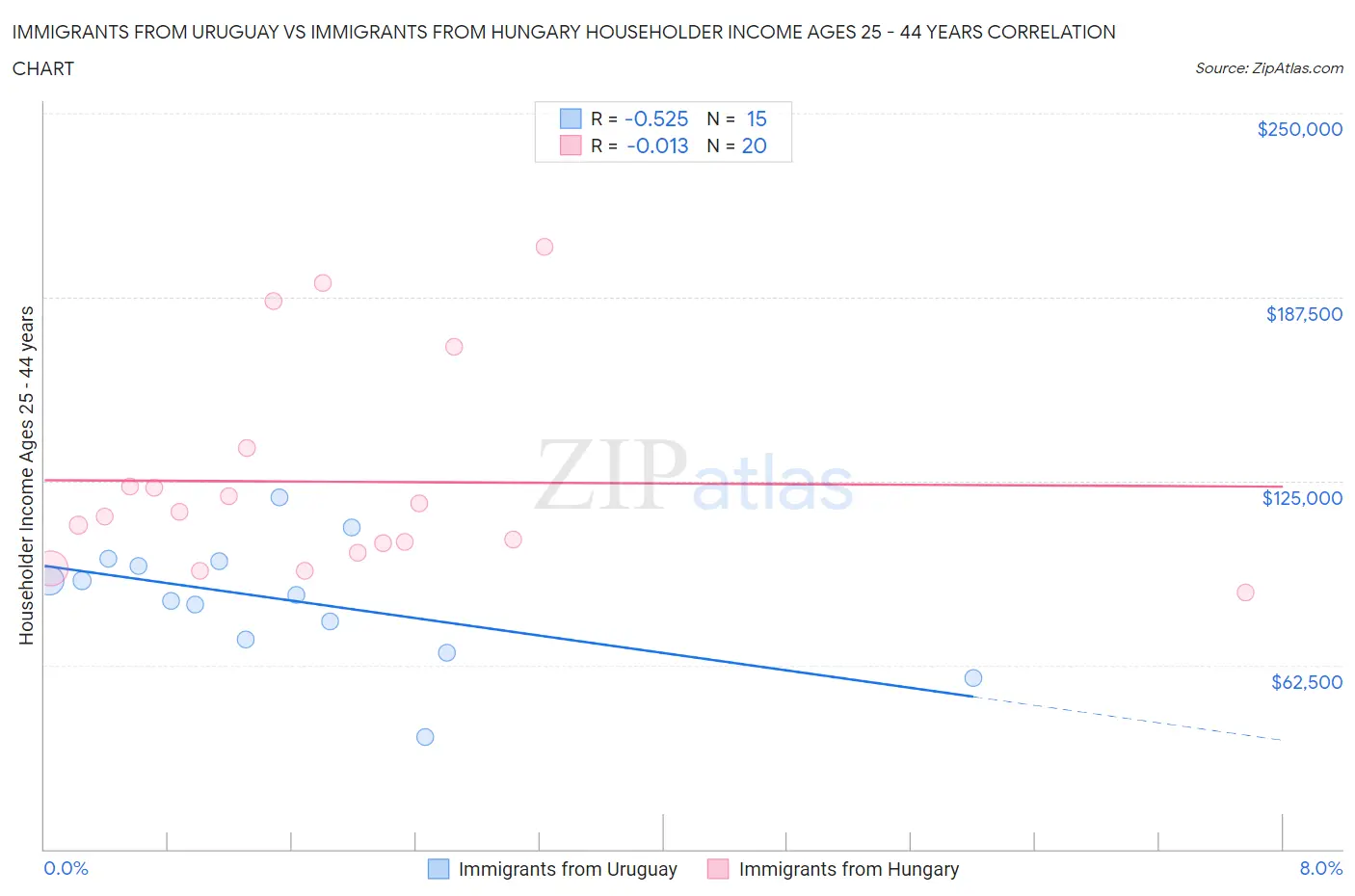 Immigrants from Uruguay vs Immigrants from Hungary Householder Income Ages 25 - 44 years