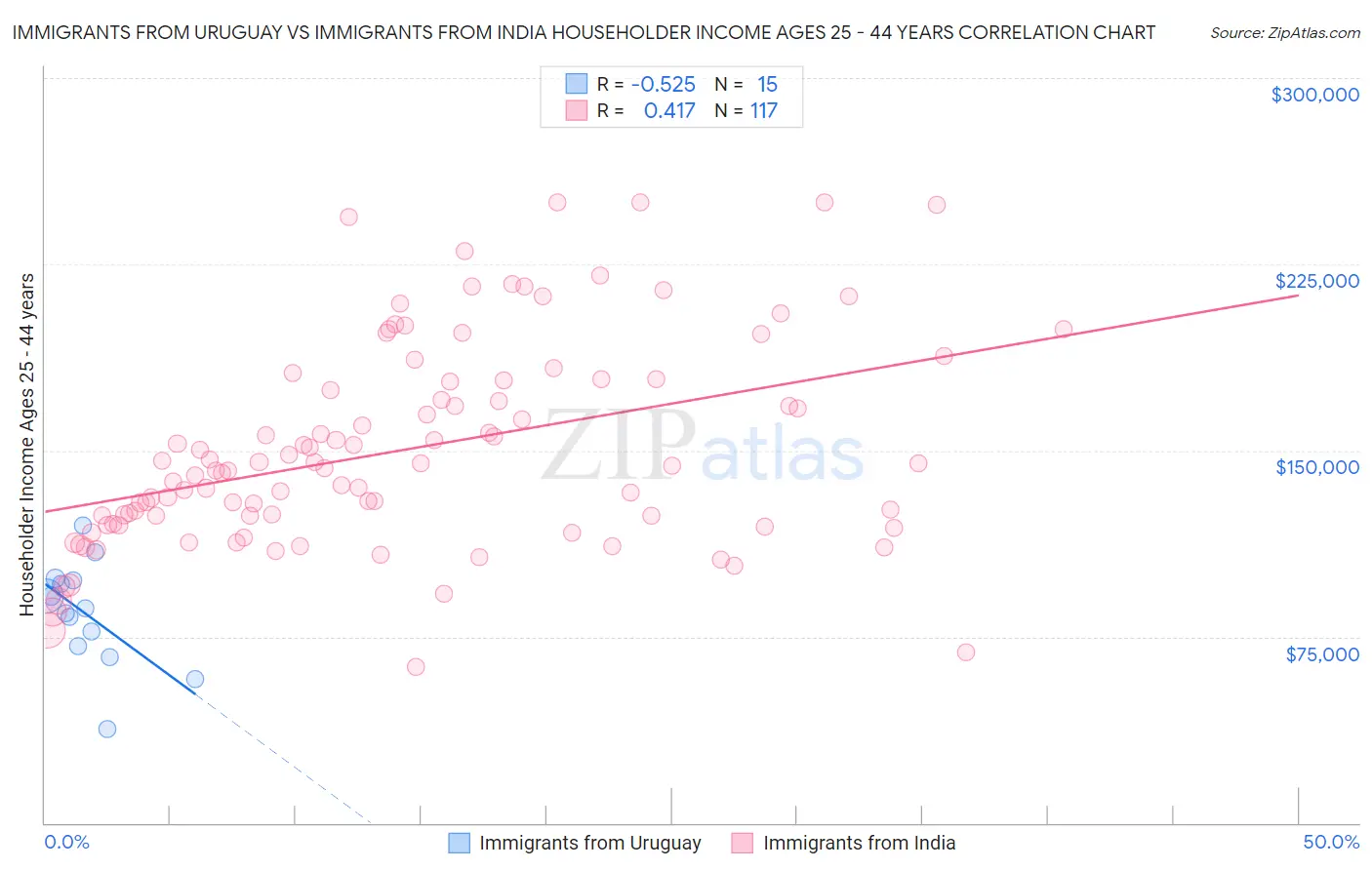 Immigrants from Uruguay vs Immigrants from India Householder Income Ages 25 - 44 years