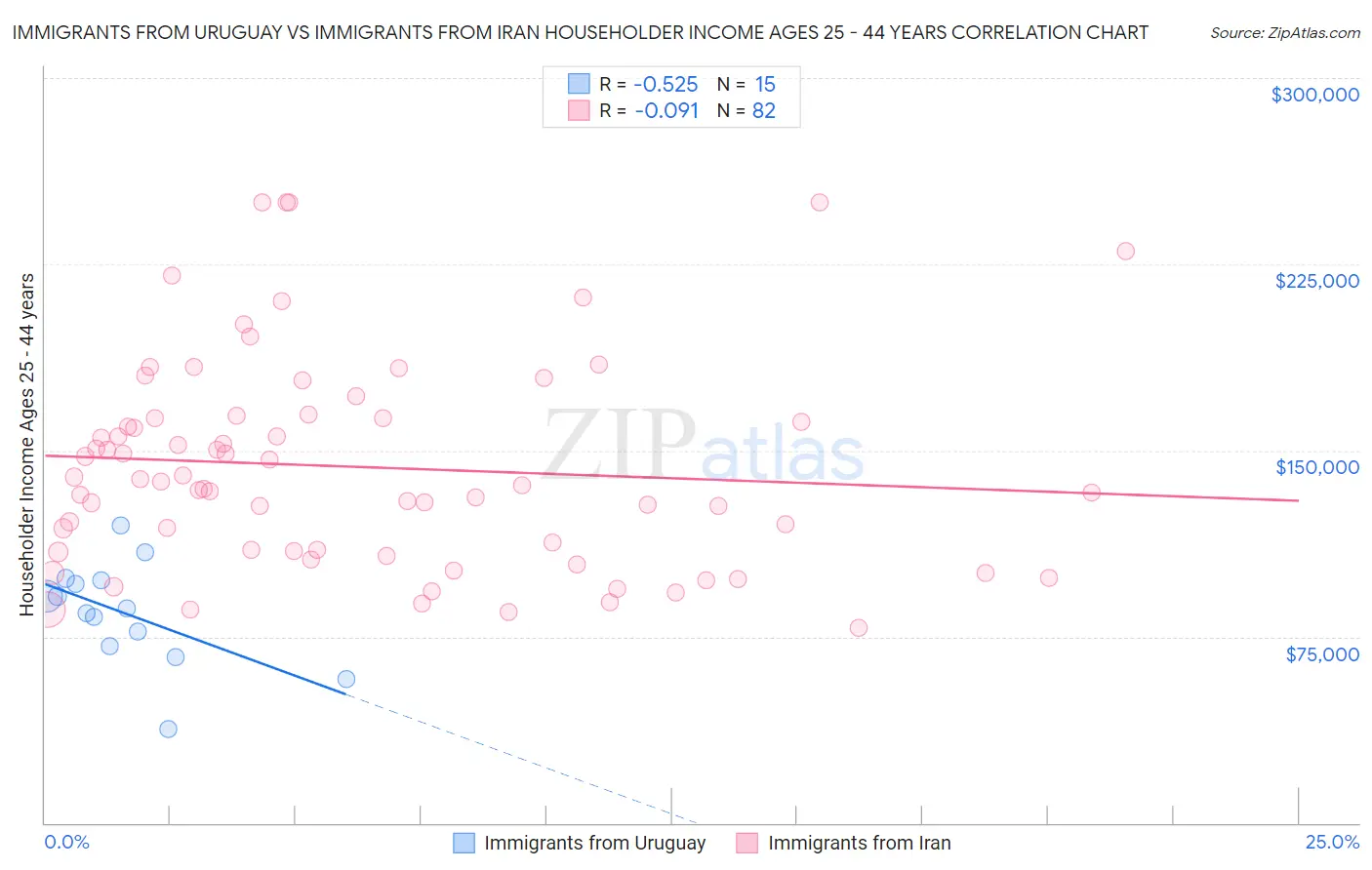 Immigrants from Uruguay vs Immigrants from Iran Householder Income Ages 25 - 44 years