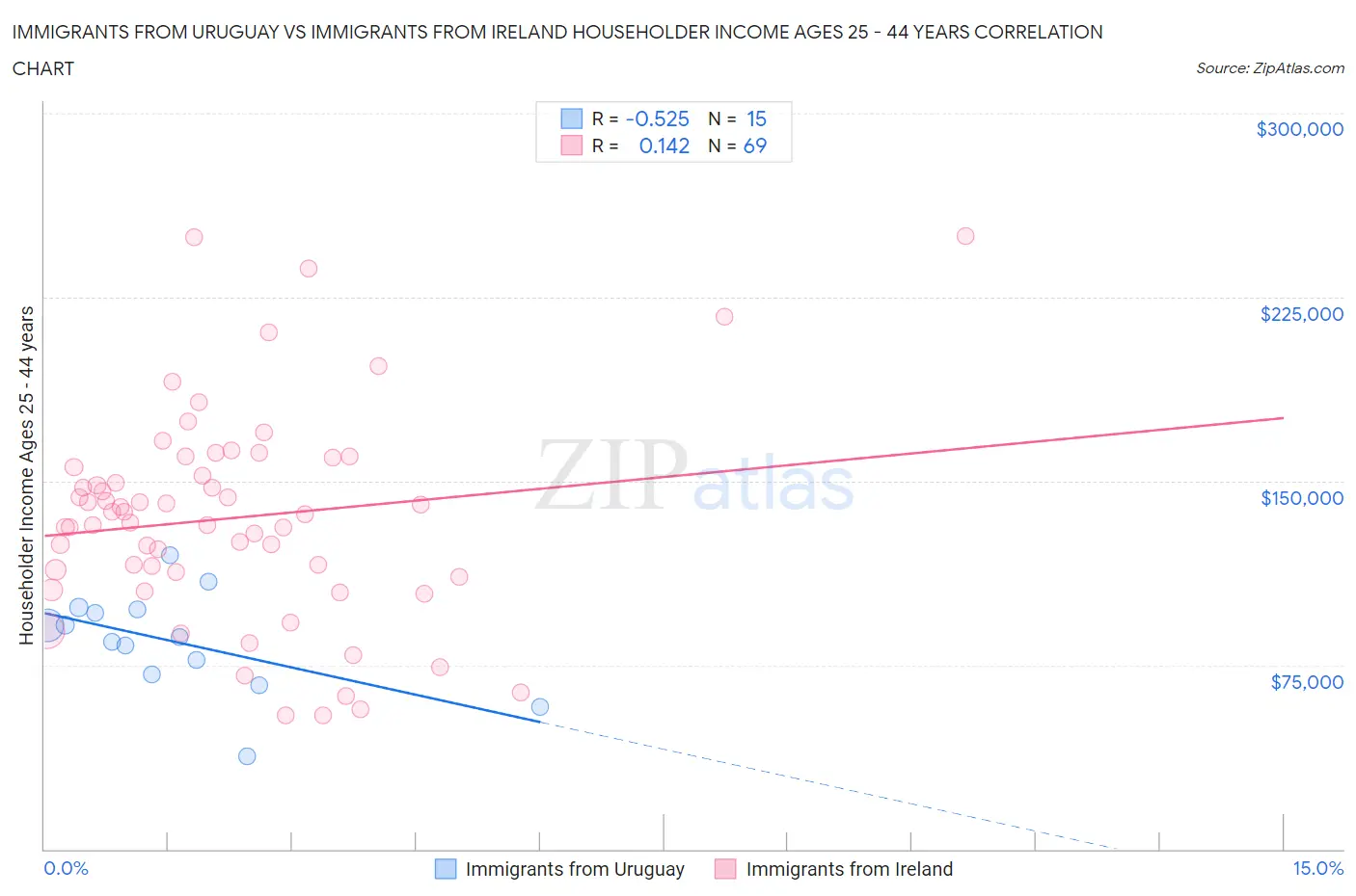 Immigrants from Uruguay vs Immigrants from Ireland Householder Income Ages 25 - 44 years