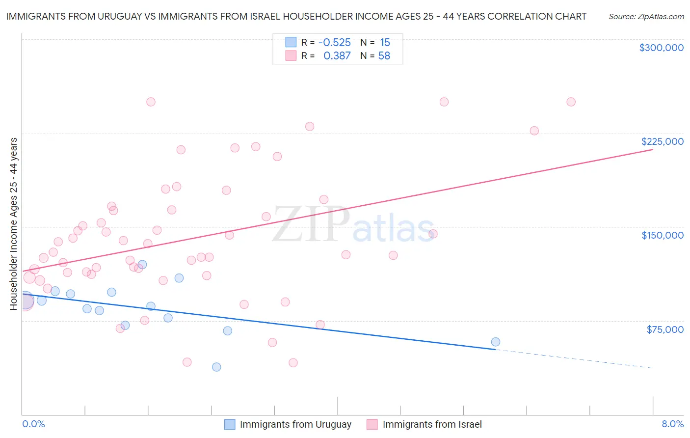 Immigrants from Uruguay vs Immigrants from Israel Householder Income Ages 25 - 44 years