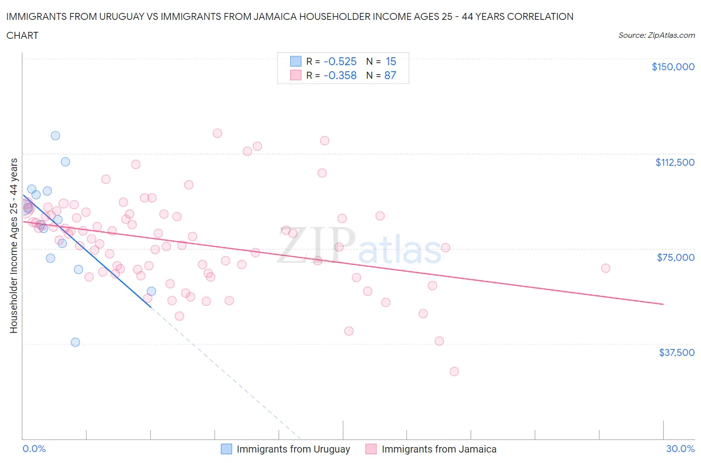 Immigrants from Uruguay vs Immigrants from Jamaica Householder Income Ages 25 - 44 years