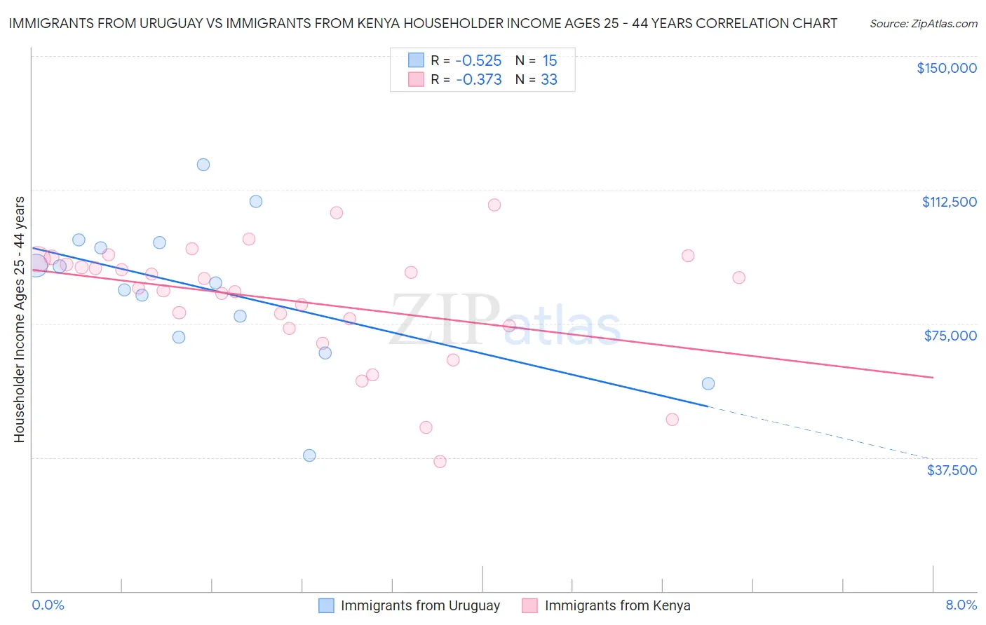 Immigrants from Uruguay vs Immigrants from Kenya Householder Income Ages 25 - 44 years