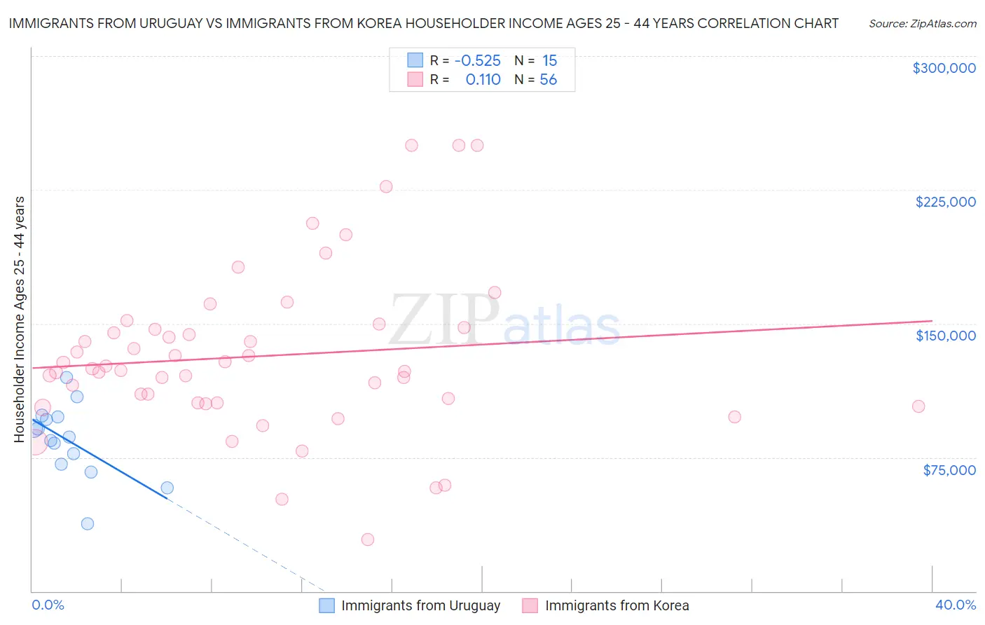 Immigrants from Uruguay vs Immigrants from Korea Householder Income Ages 25 - 44 years