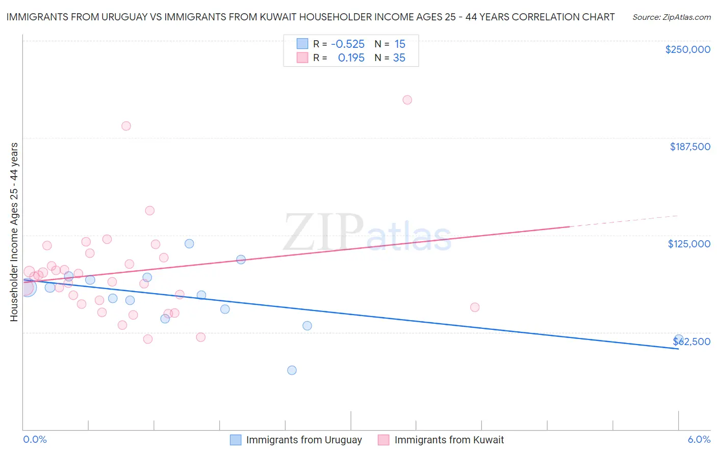 Immigrants from Uruguay vs Immigrants from Kuwait Householder Income Ages 25 - 44 years