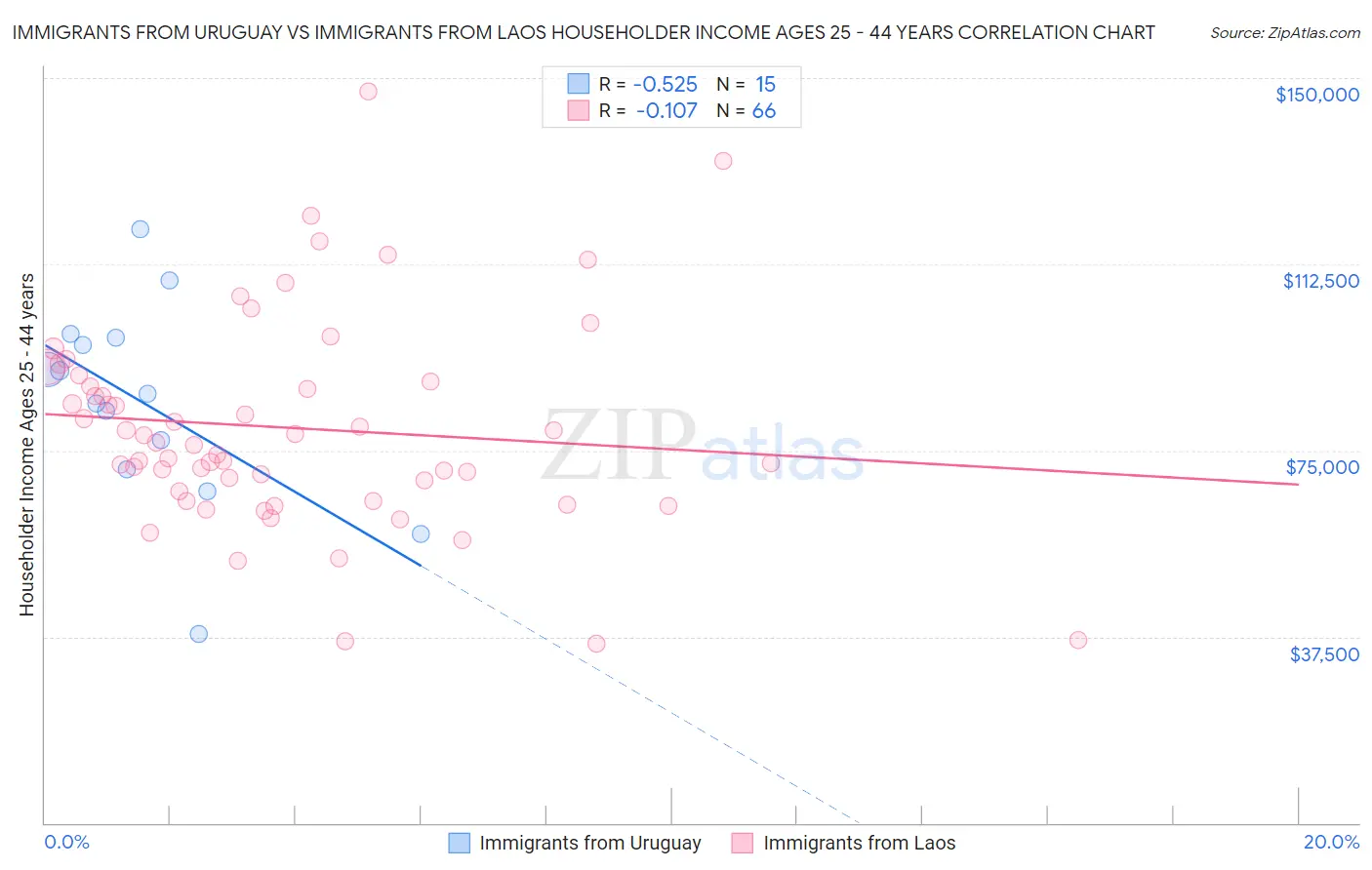 Immigrants from Uruguay vs Immigrants from Laos Householder Income Ages 25 - 44 years