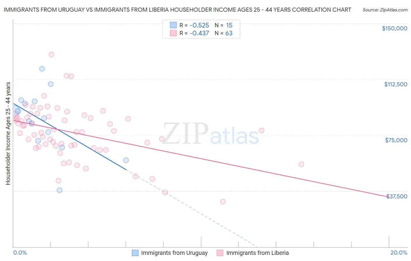 Immigrants from Uruguay vs Immigrants from Liberia Householder Income Ages 25 - 44 years