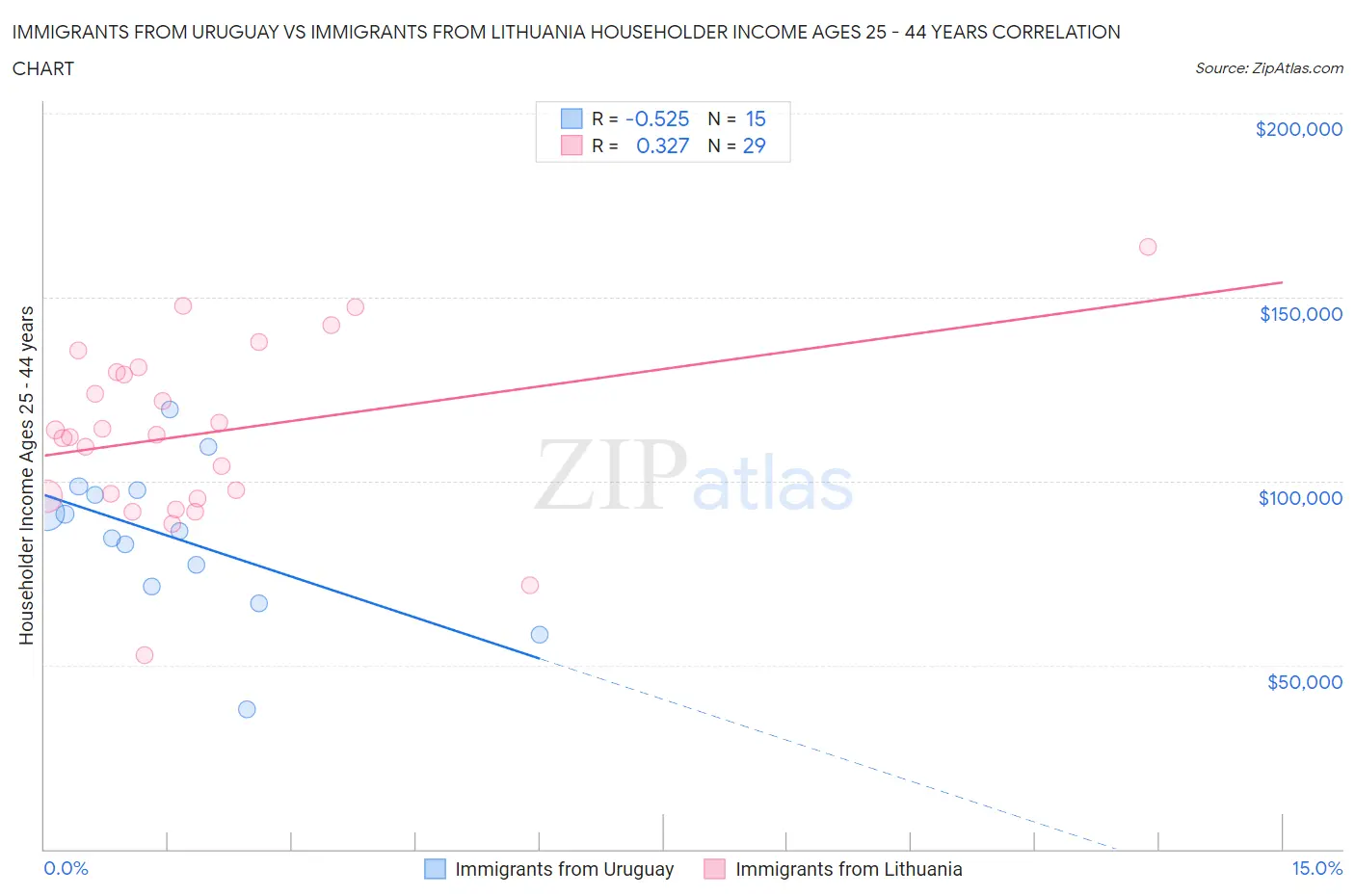 Immigrants from Uruguay vs Immigrants from Lithuania Householder Income Ages 25 - 44 years