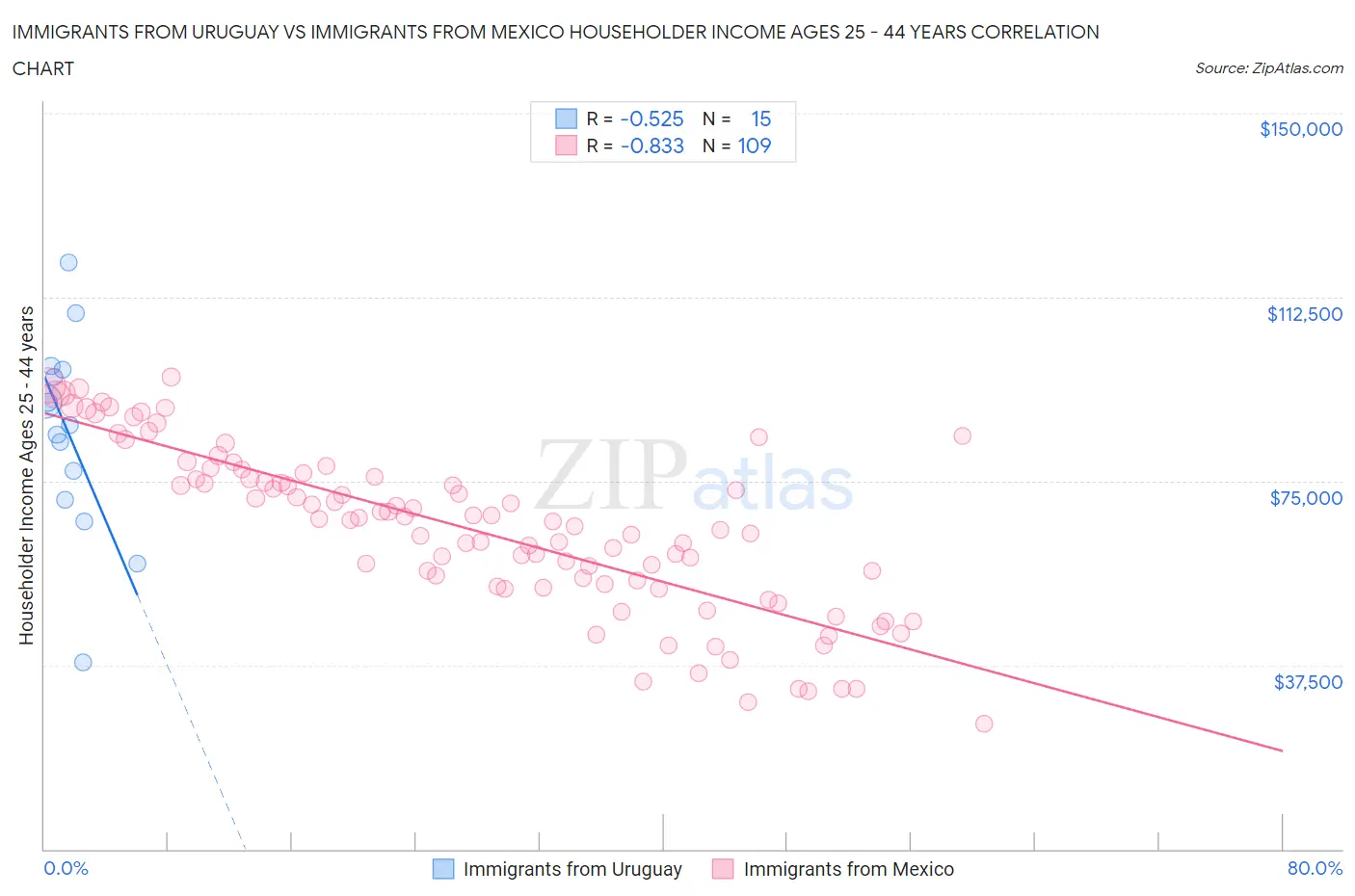 Immigrants from Uruguay vs Immigrants from Mexico Householder Income Ages 25 - 44 years