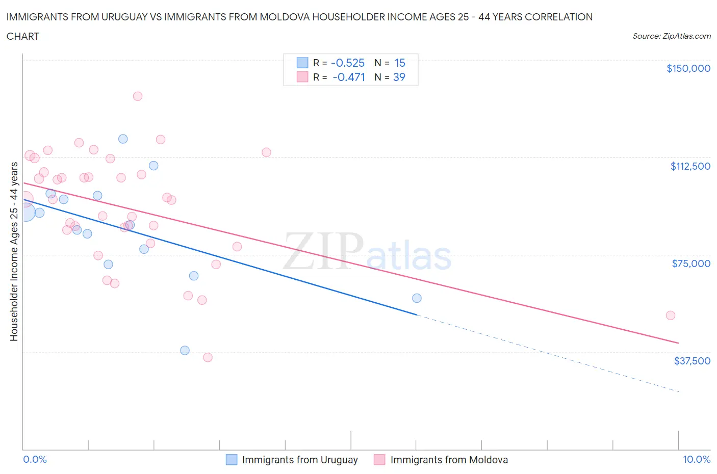 Immigrants from Uruguay vs Immigrants from Moldova Householder Income Ages 25 - 44 years