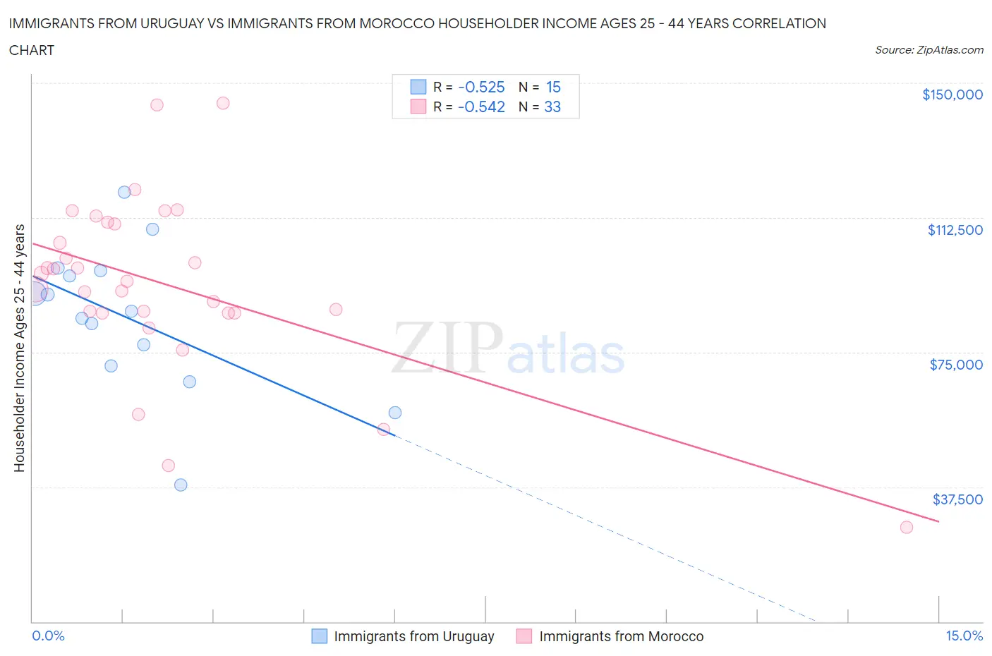 Immigrants from Uruguay vs Immigrants from Morocco Householder Income Ages 25 - 44 years