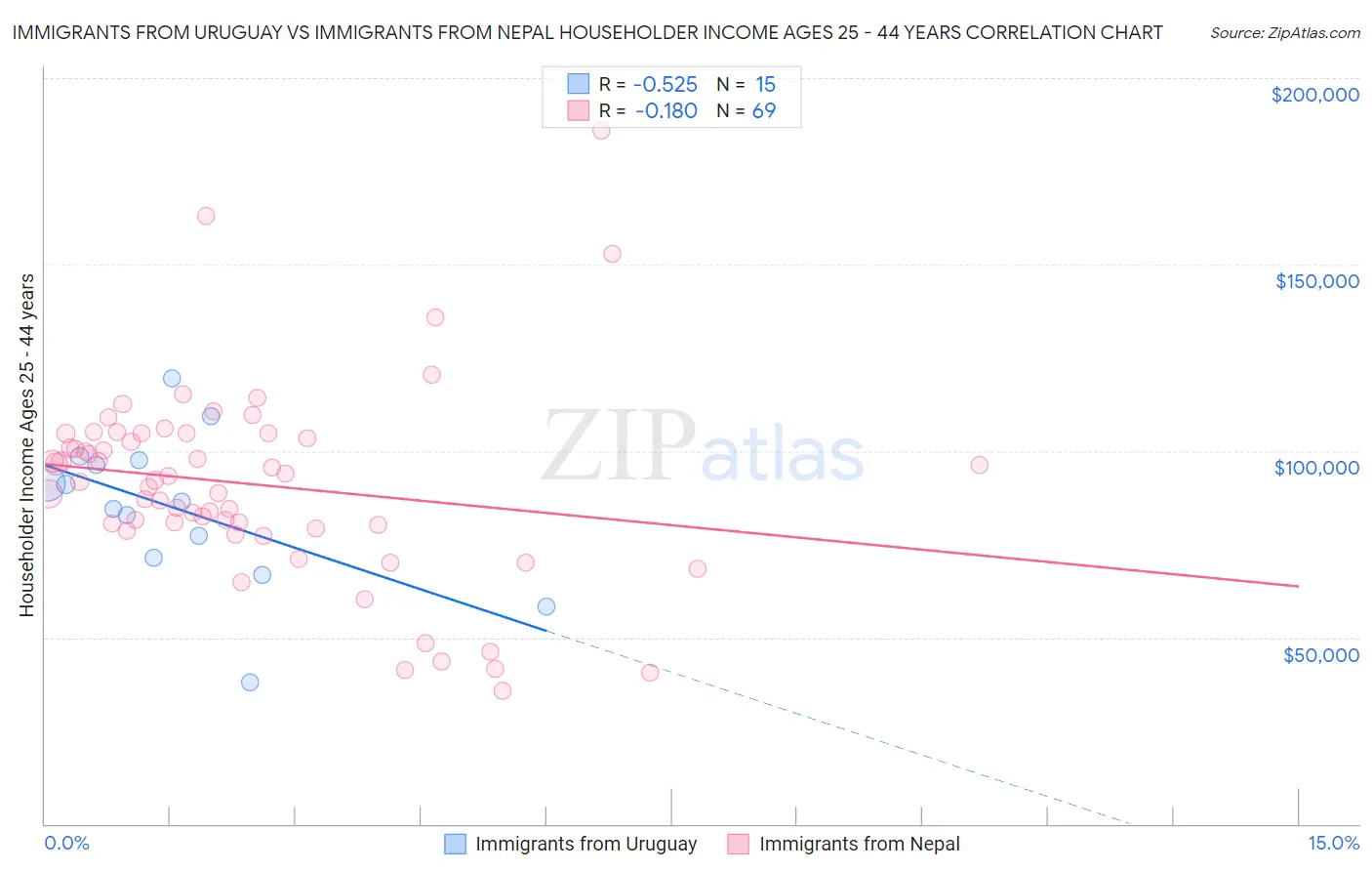 Immigrants from Uruguay vs Immigrants from Nepal Householder Income Ages 25 - 44 years