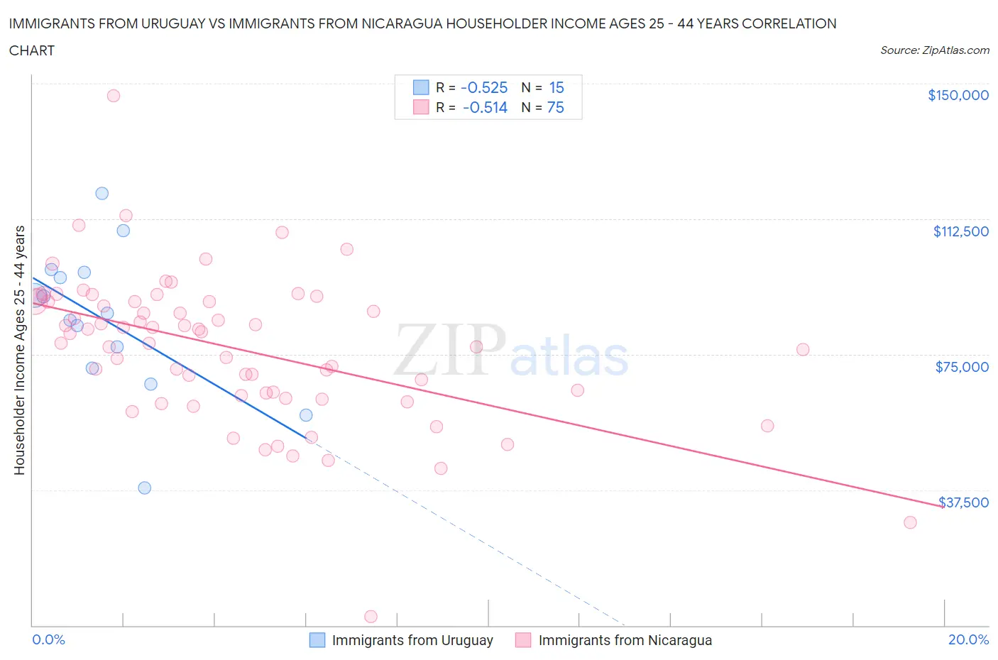 Immigrants from Uruguay vs Immigrants from Nicaragua Householder Income Ages 25 - 44 years