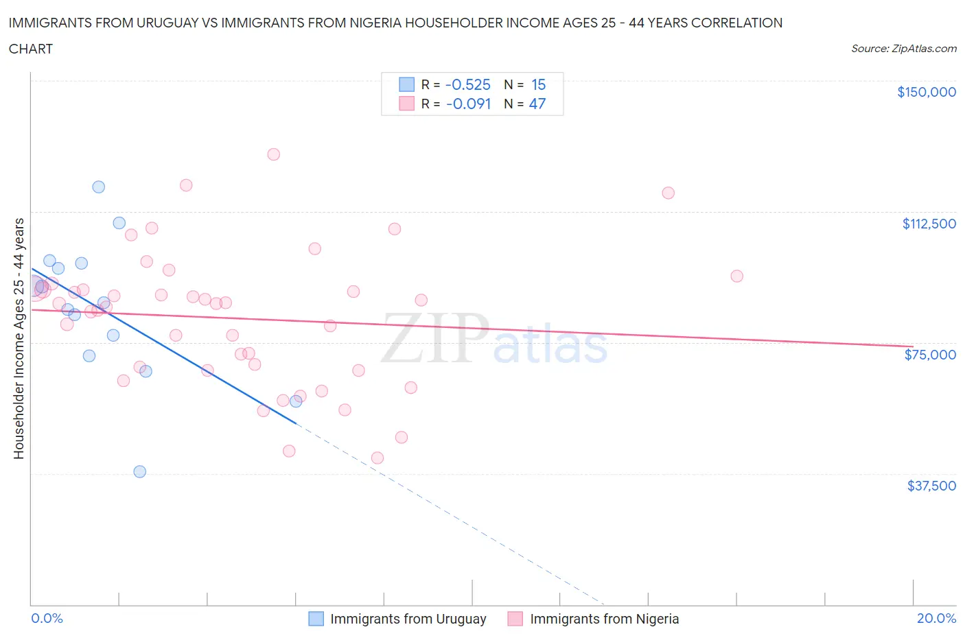Immigrants from Uruguay vs Immigrants from Nigeria Householder Income Ages 25 - 44 years
