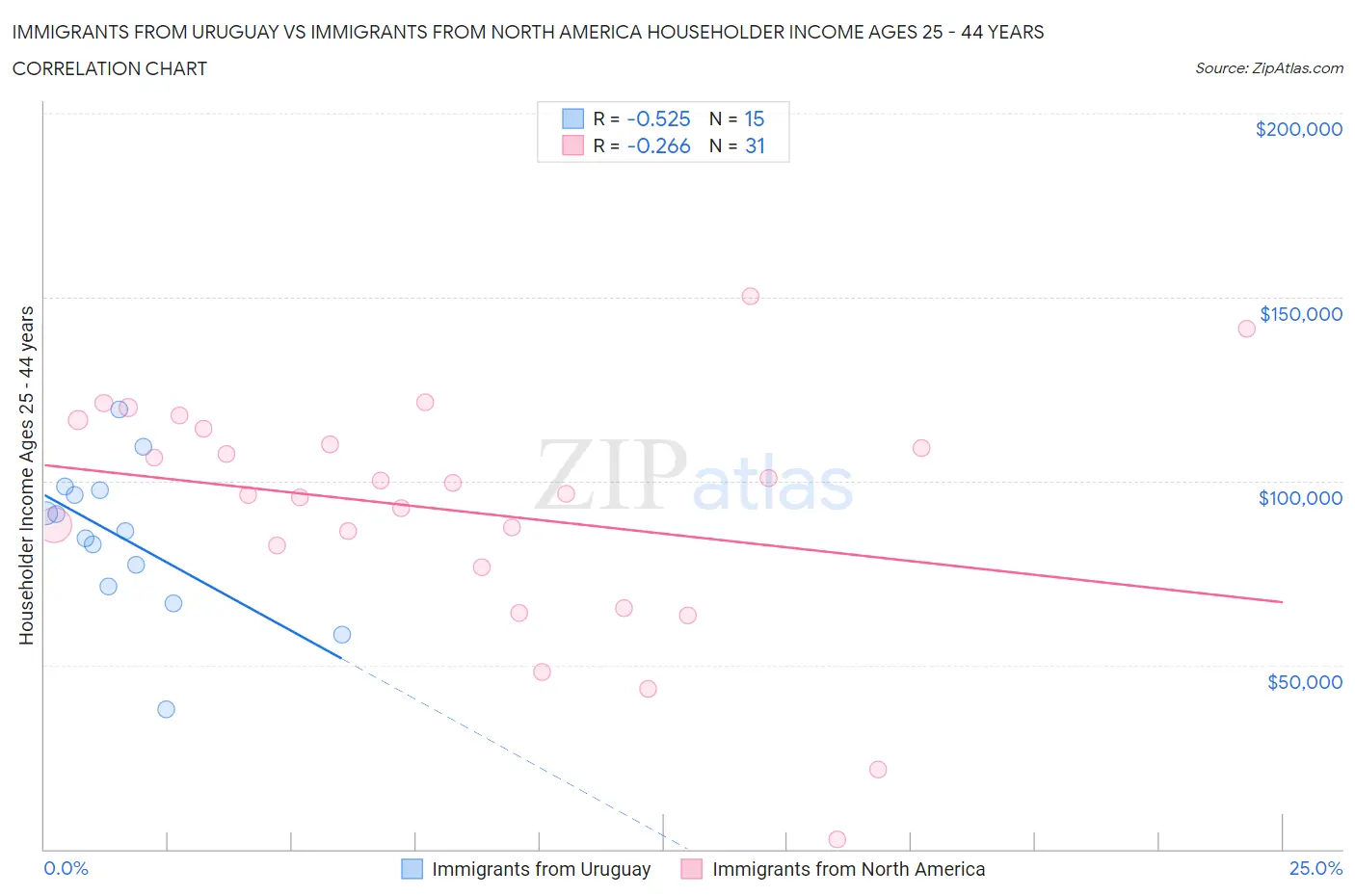 Immigrants from Uruguay vs Immigrants from North America Householder Income Ages 25 - 44 years