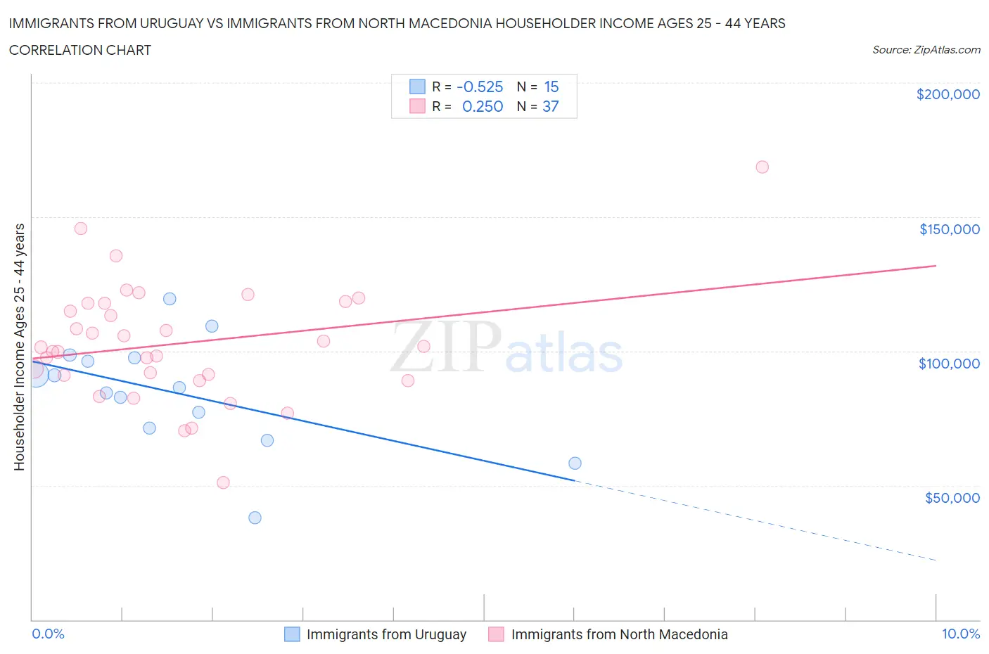 Immigrants from Uruguay vs Immigrants from North Macedonia Householder Income Ages 25 - 44 years