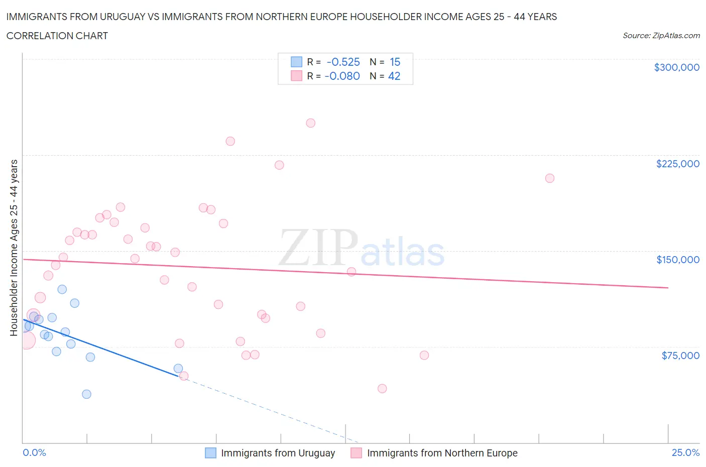 Immigrants from Uruguay vs Immigrants from Northern Europe Householder Income Ages 25 - 44 years