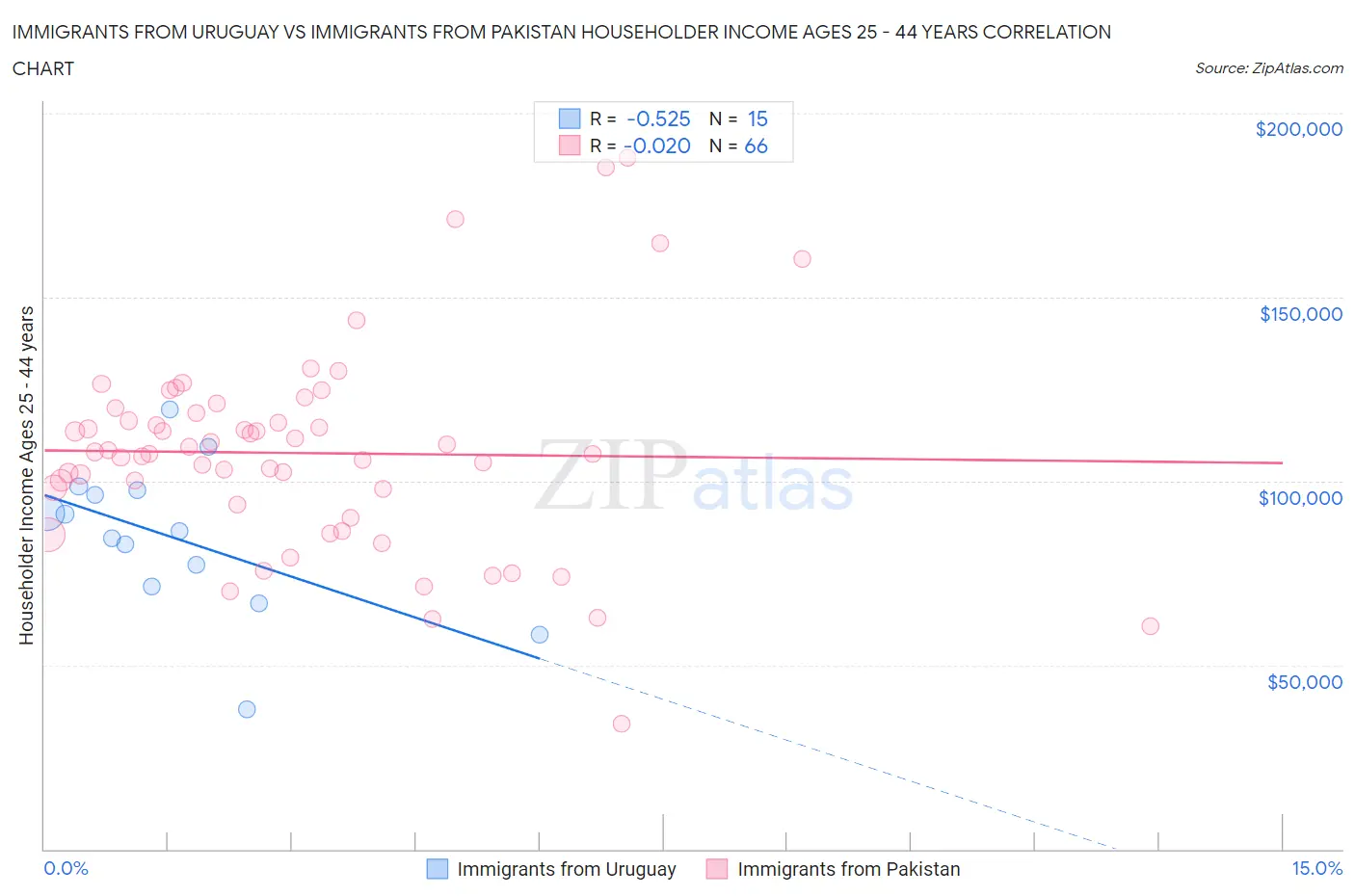 Immigrants from Uruguay vs Immigrants from Pakistan Householder Income Ages 25 - 44 years