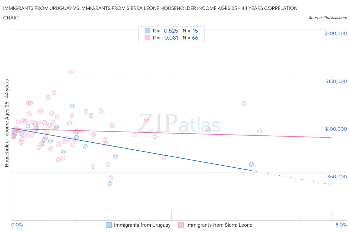 Immigrants from Uruguay vs Immigrants from Sierra Leone Householder Income Ages 25 - 44 years