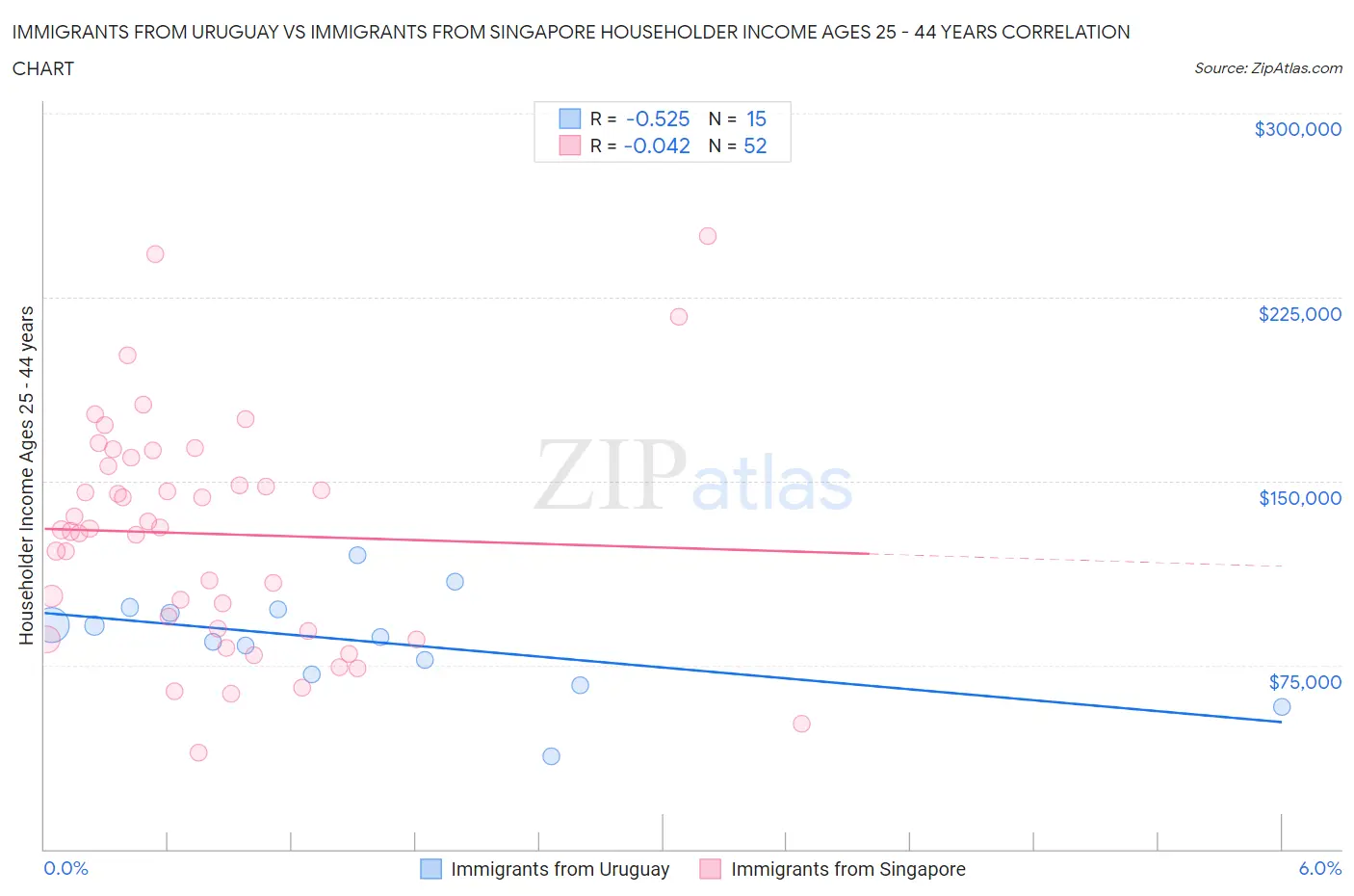 Immigrants from Uruguay vs Immigrants from Singapore Householder Income Ages 25 - 44 years