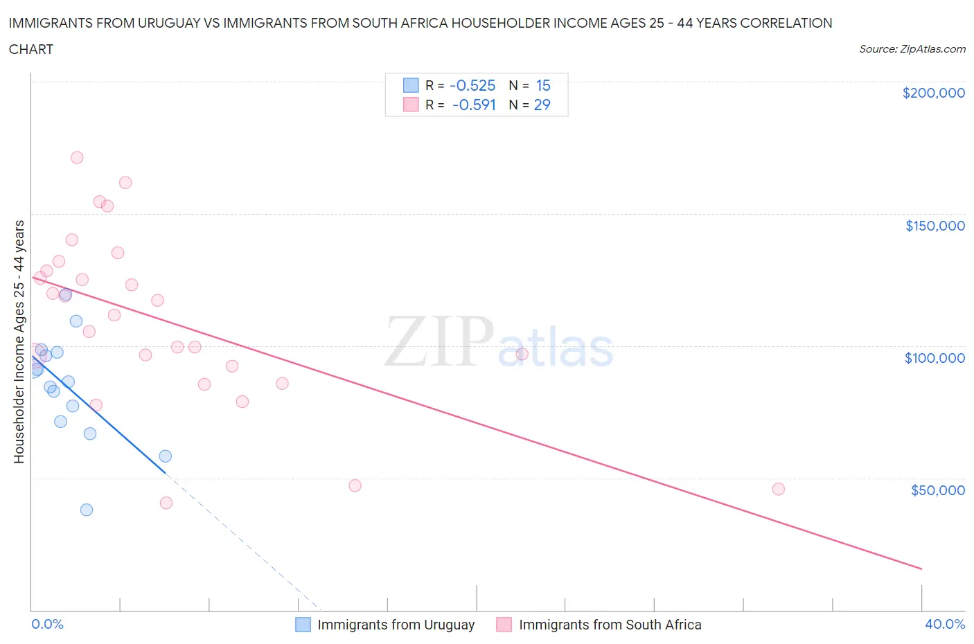 Immigrants from Uruguay vs Immigrants from South Africa Householder Income Ages 25 - 44 years