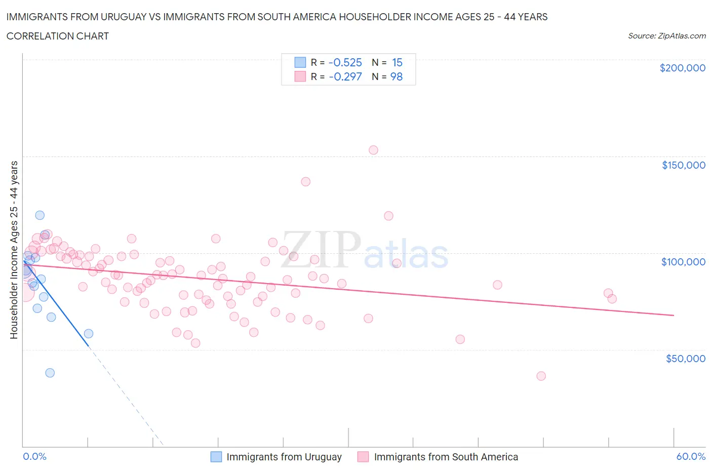 Immigrants from Uruguay vs Immigrants from South America Householder Income Ages 25 - 44 years