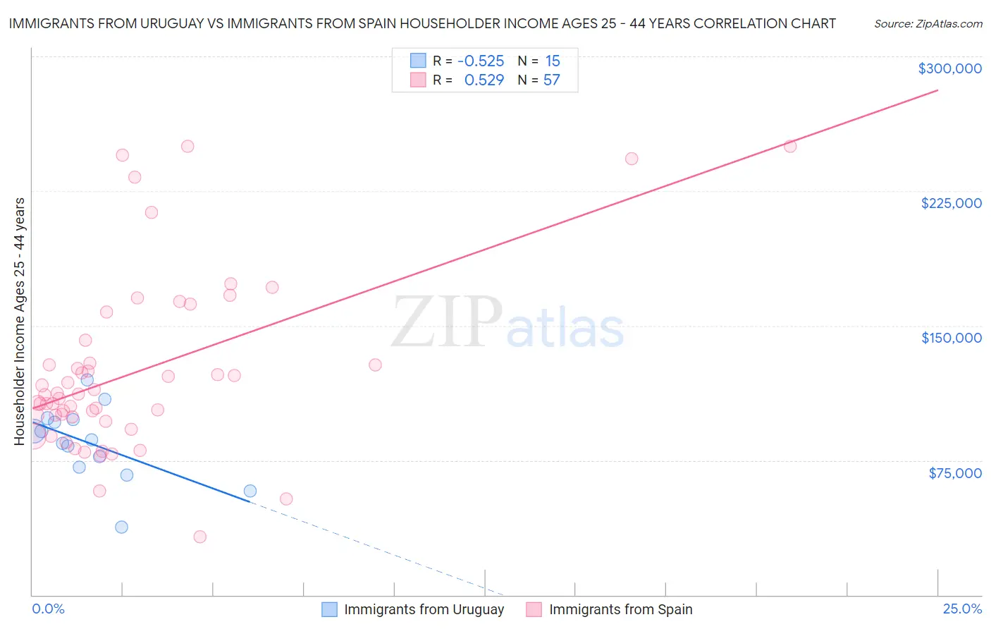 Immigrants from Uruguay vs Immigrants from Spain Householder Income Ages 25 - 44 years
