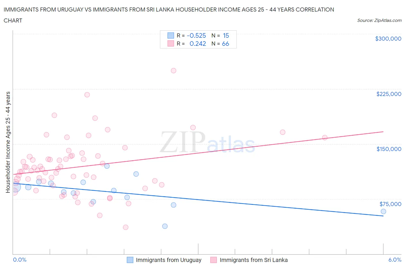 Immigrants from Uruguay vs Immigrants from Sri Lanka Householder Income Ages 25 - 44 years