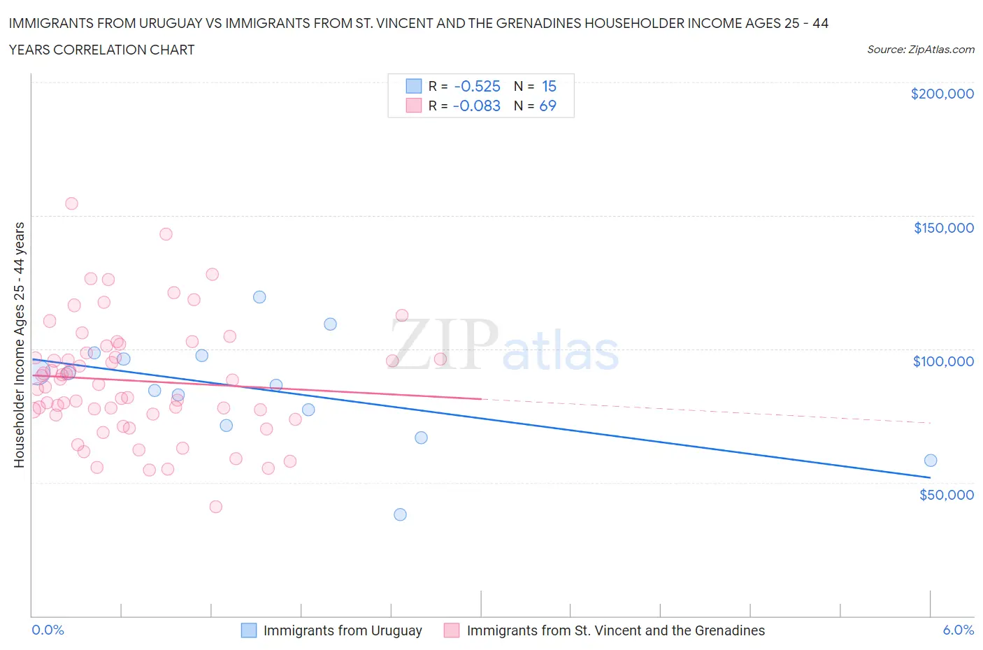 Immigrants from Uruguay vs Immigrants from St. Vincent and the Grenadines Householder Income Ages 25 - 44 years