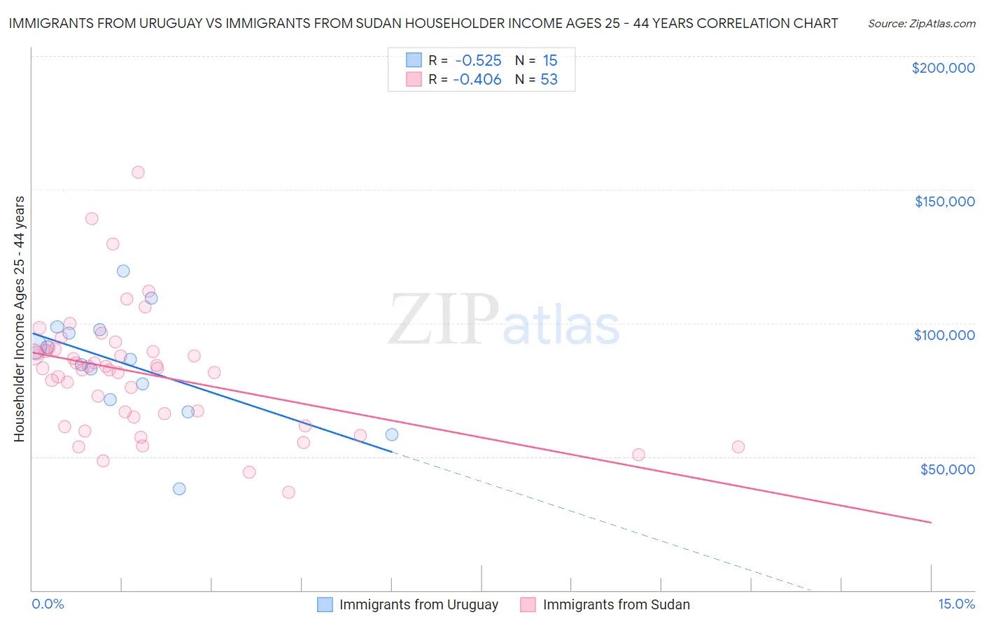 Immigrants from Uruguay vs Immigrants from Sudan Householder Income Ages 25 - 44 years