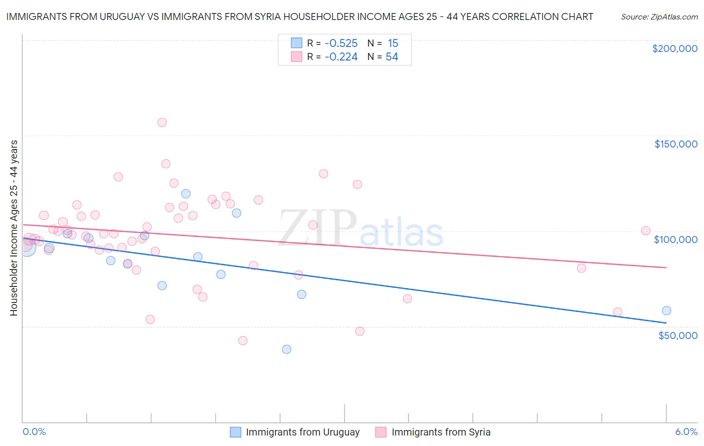 Immigrants from Uruguay vs Immigrants from Syria Householder Income Ages 25 - 44 years