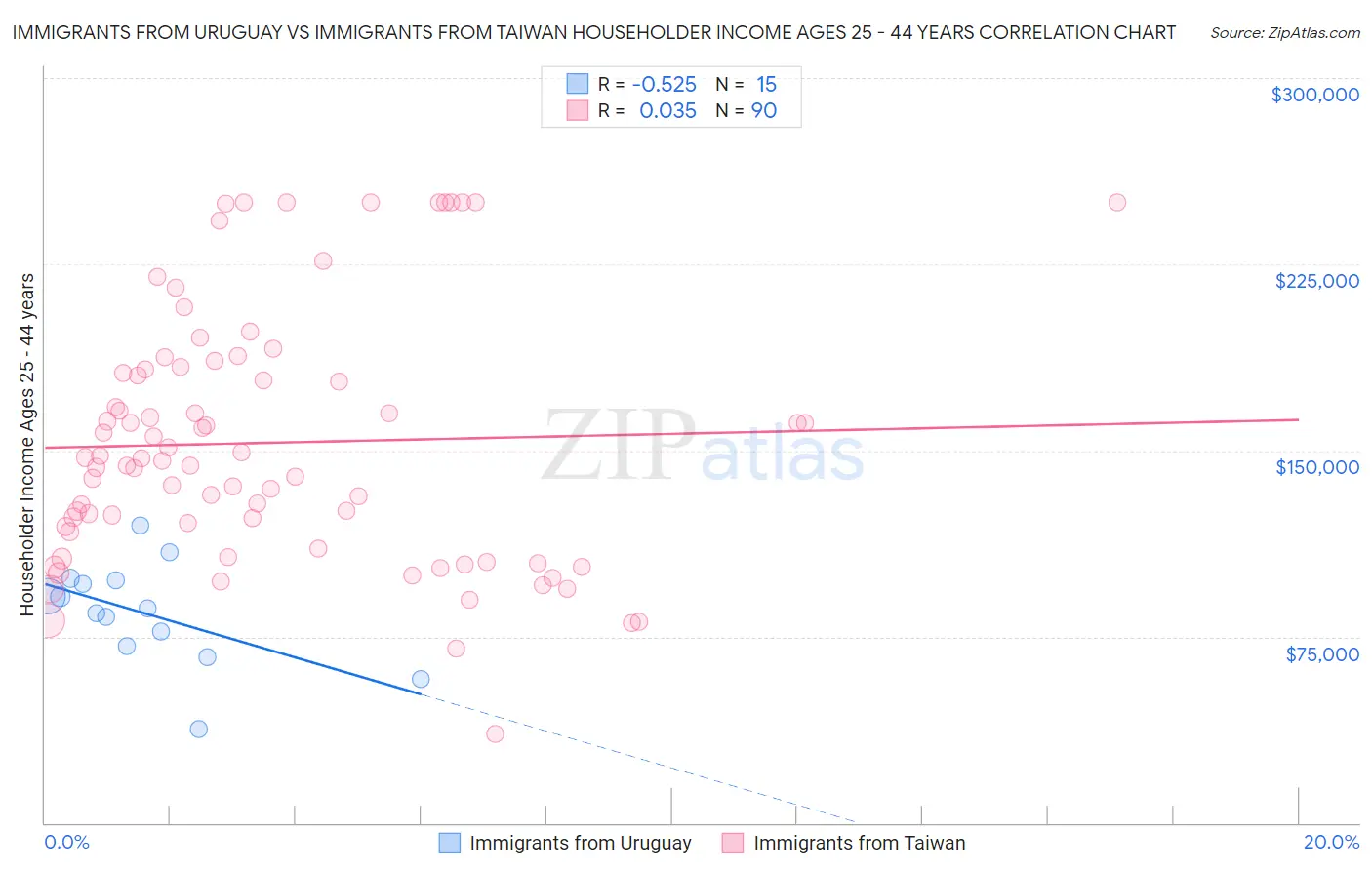 Immigrants from Uruguay vs Immigrants from Taiwan Householder Income Ages 25 - 44 years