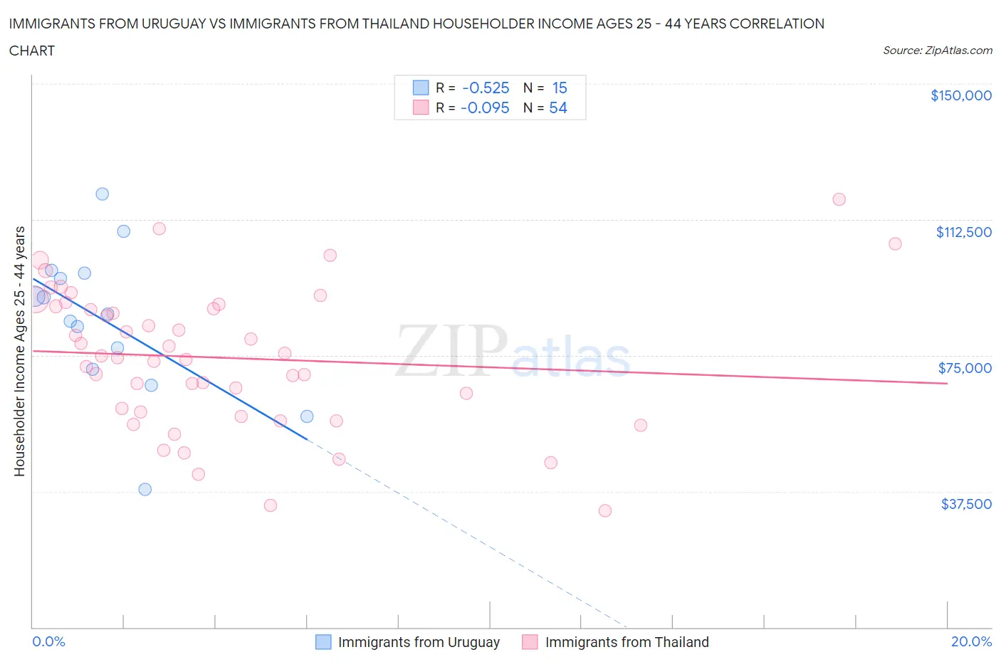 Immigrants from Uruguay vs Immigrants from Thailand Householder Income Ages 25 - 44 years