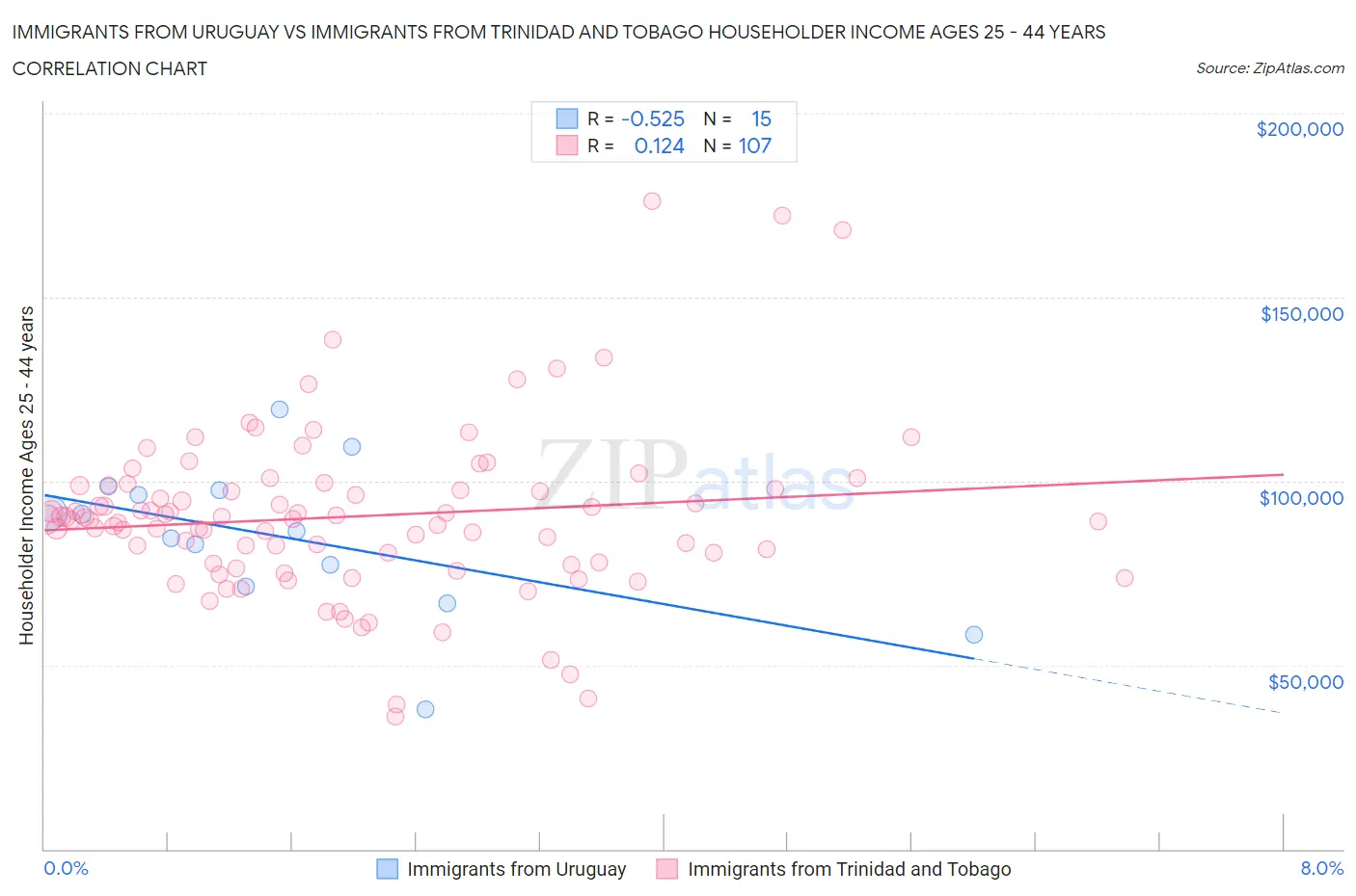 Immigrants from Uruguay vs Immigrants from Trinidad and Tobago Householder Income Ages 25 - 44 years