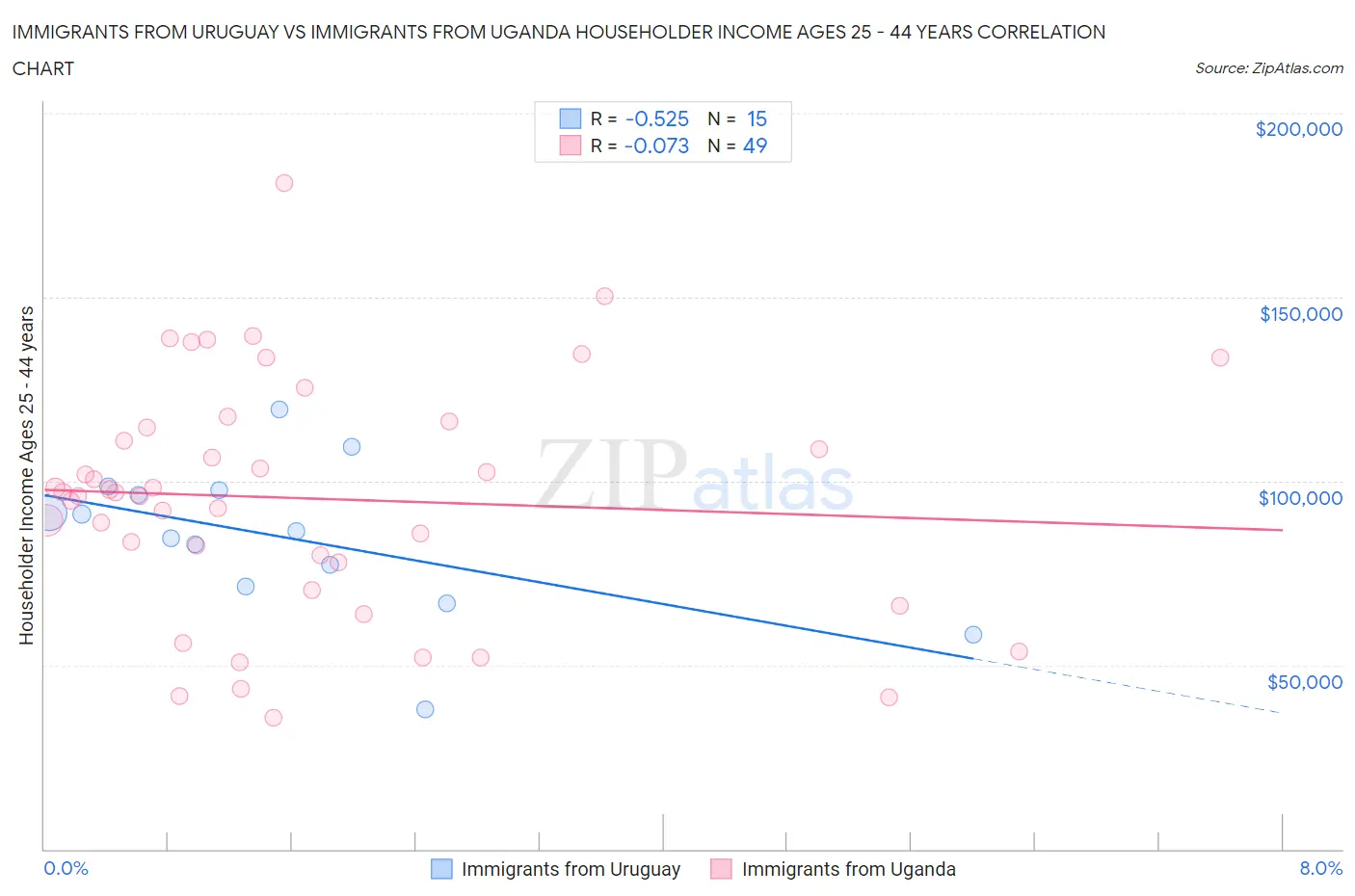 Immigrants from Uruguay vs Immigrants from Uganda Householder Income Ages 25 - 44 years