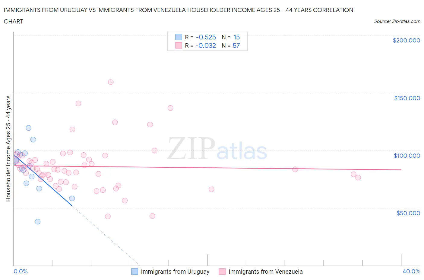 Immigrants from Uruguay vs Immigrants from Venezuela Householder Income Ages 25 - 44 years
