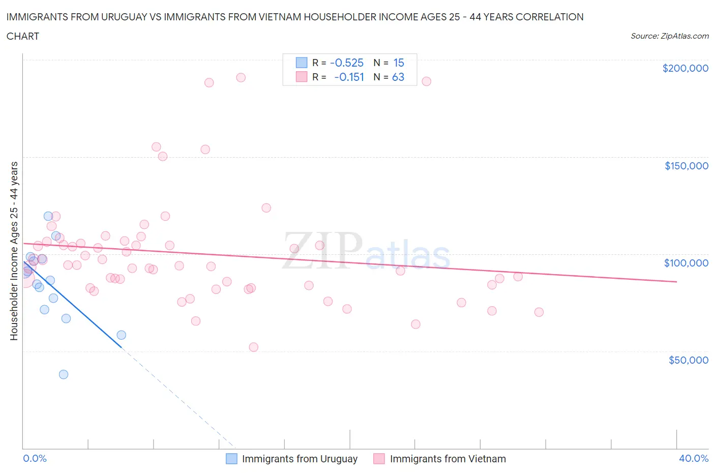 Immigrants from Uruguay vs Immigrants from Vietnam Householder Income Ages 25 - 44 years