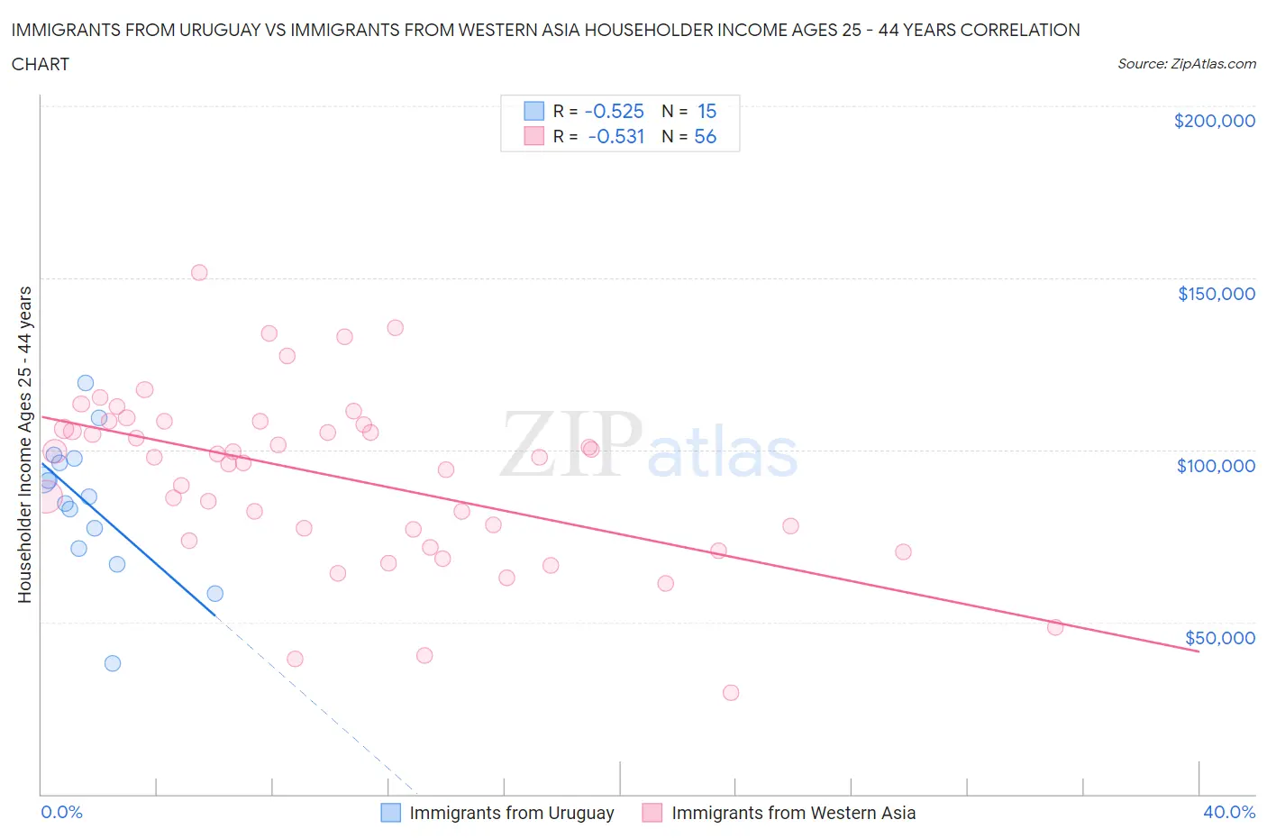 Immigrants from Uruguay vs Immigrants from Western Asia Householder Income Ages 25 - 44 years