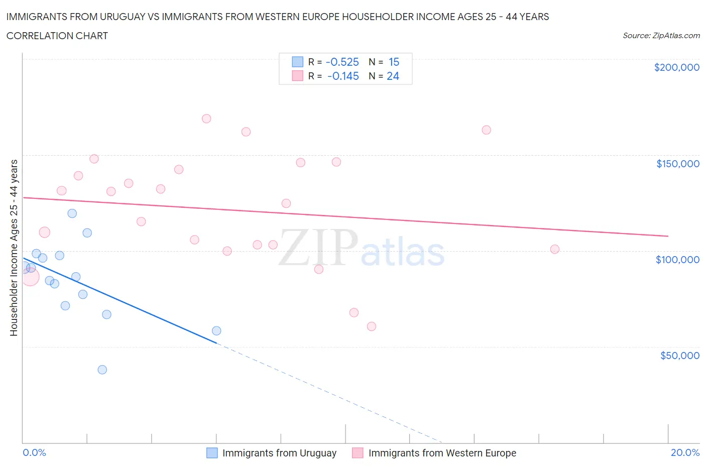 Immigrants from Uruguay vs Immigrants from Western Europe Householder Income Ages 25 - 44 years