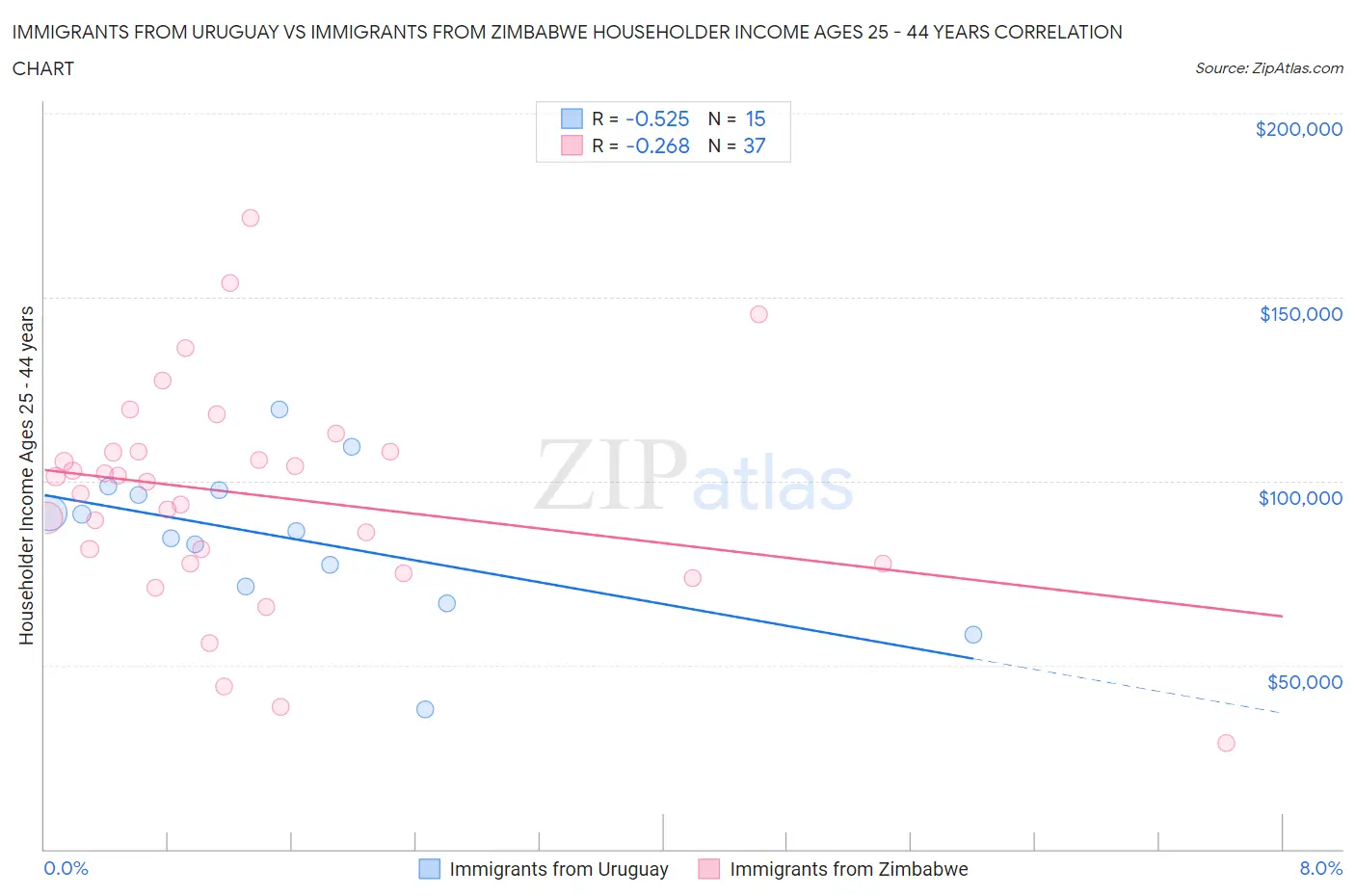 Immigrants from Uruguay vs Immigrants from Zimbabwe Householder Income Ages 25 - 44 years