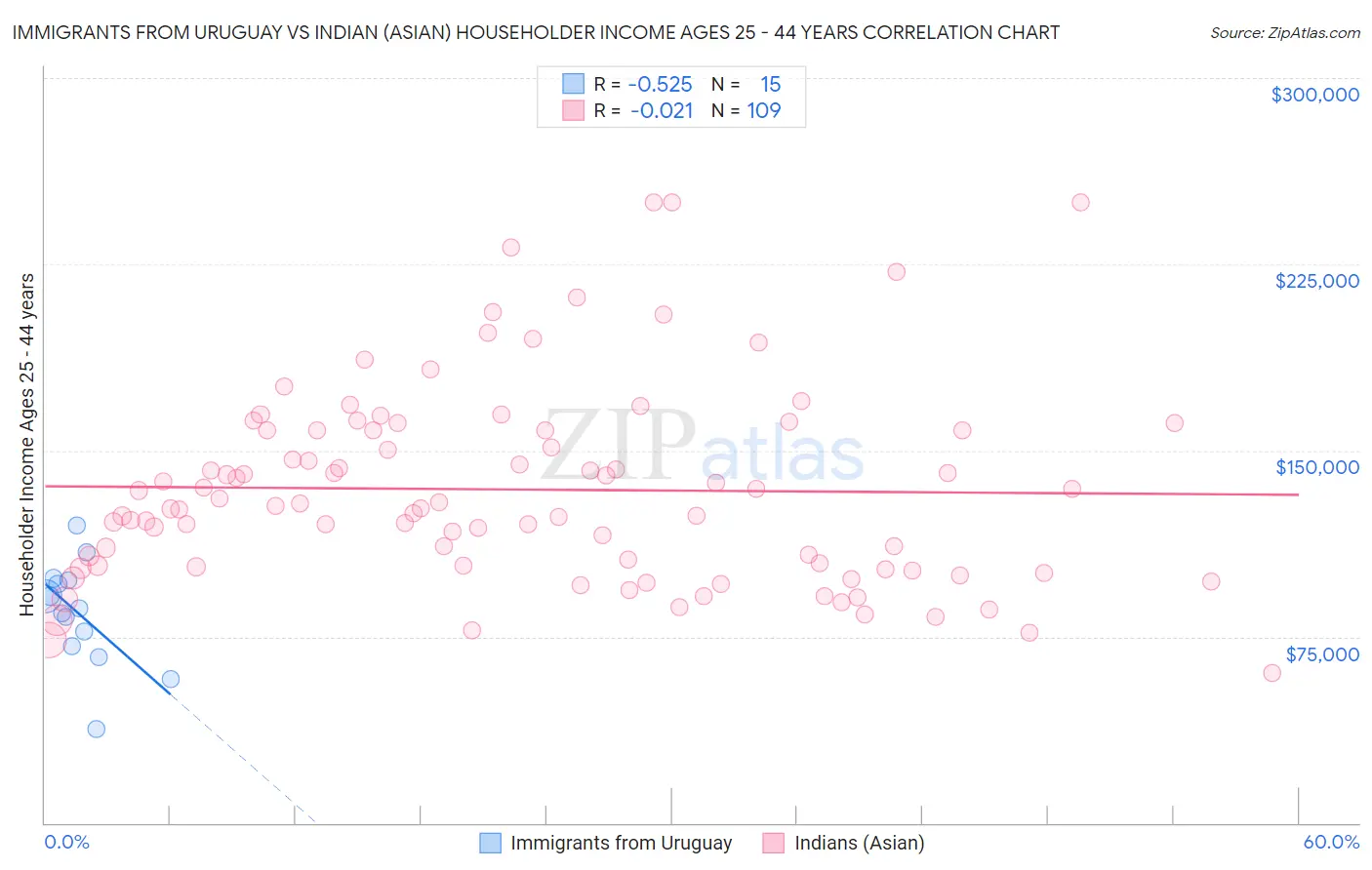 Immigrants from Uruguay vs Indian (Asian) Householder Income Ages 25 - 44 years