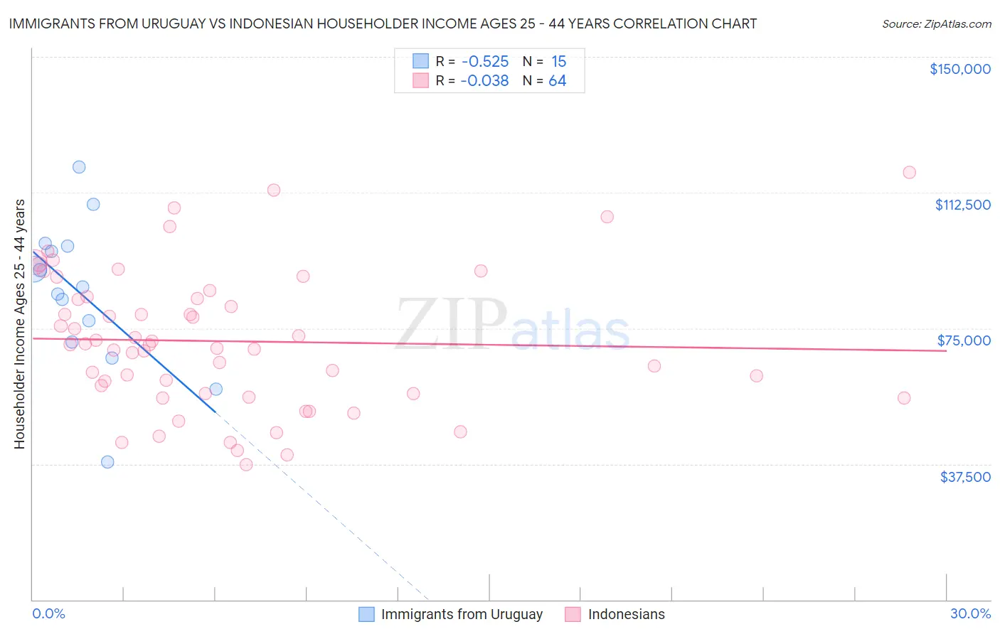 Immigrants from Uruguay vs Indonesian Householder Income Ages 25 - 44 years