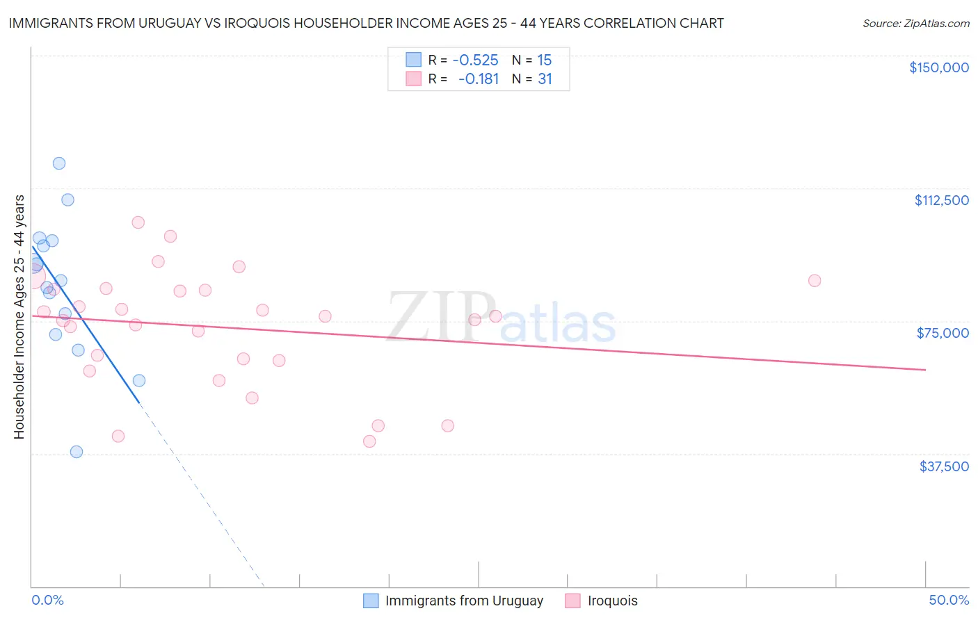 Immigrants from Uruguay vs Iroquois Householder Income Ages 25 - 44 years