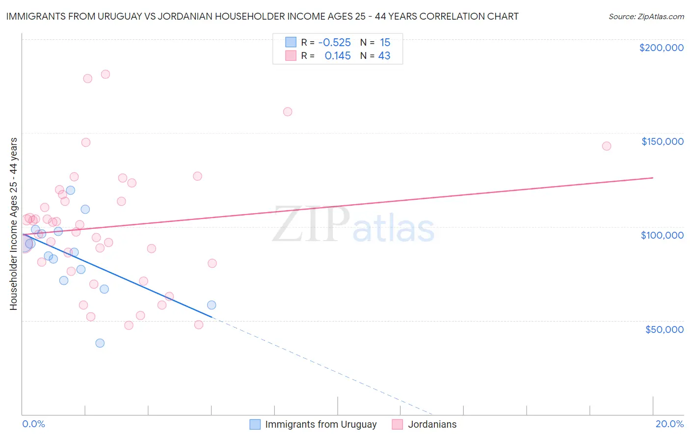 Immigrants from Uruguay vs Jordanian Householder Income Ages 25 - 44 years