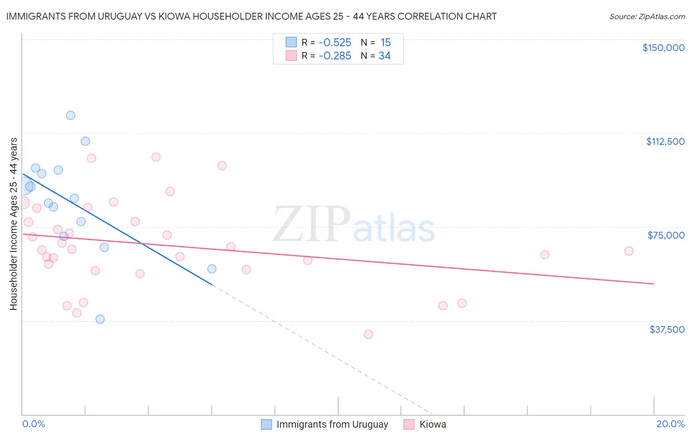 Immigrants from Uruguay vs Kiowa Householder Income Ages 25 - 44 years