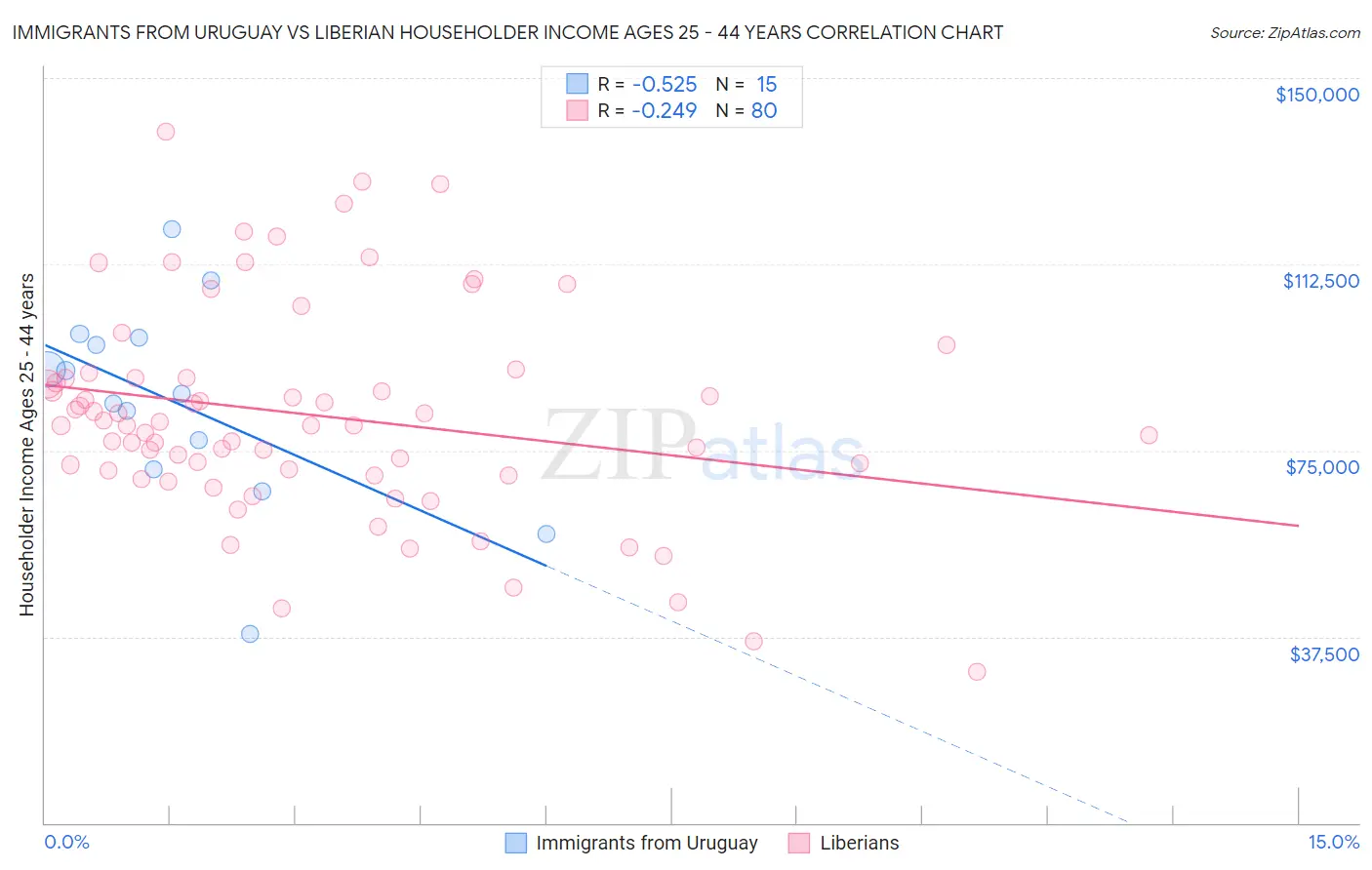 Immigrants from Uruguay vs Liberian Householder Income Ages 25 - 44 years