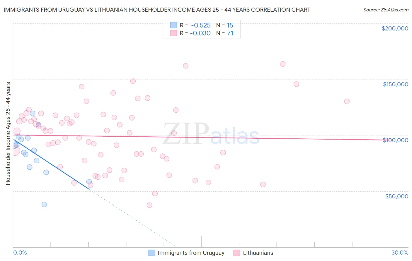 Immigrants from Uruguay vs Lithuanian Householder Income Ages 25 - 44 years