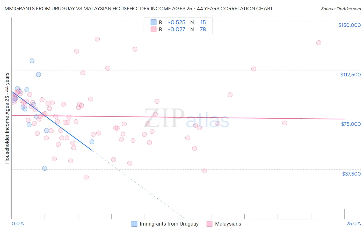 Immigrants from Uruguay vs Malaysian Householder Income Ages 25 - 44 years