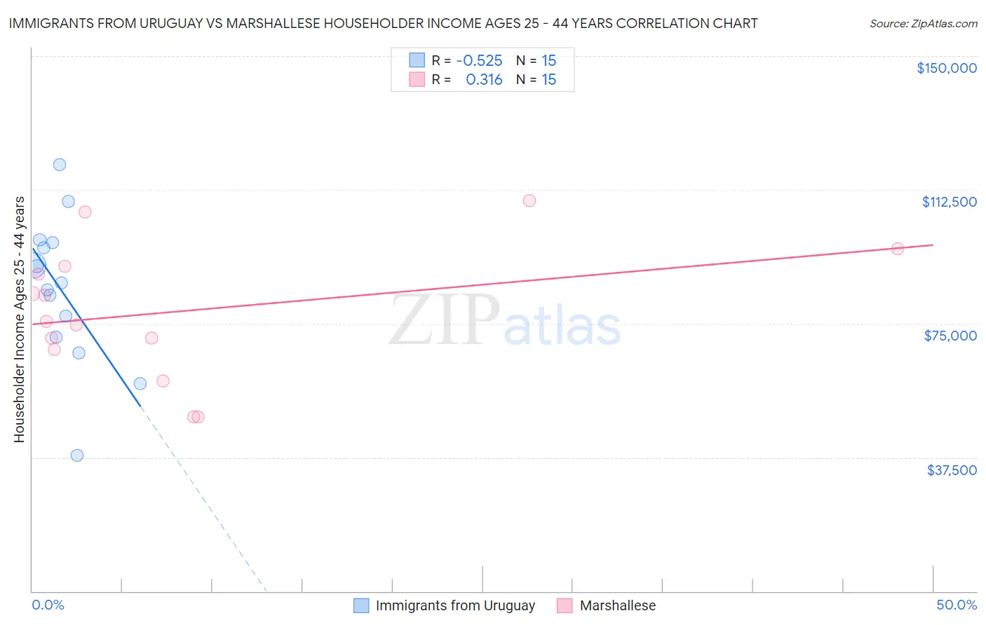 Immigrants from Uruguay vs Marshallese Householder Income Ages 25 - 44 years