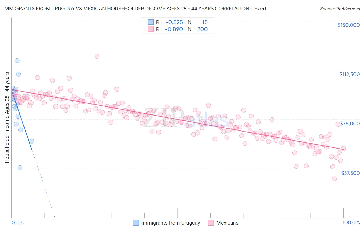 Immigrants from Uruguay vs Mexican Householder Income Ages 25 - 44 years